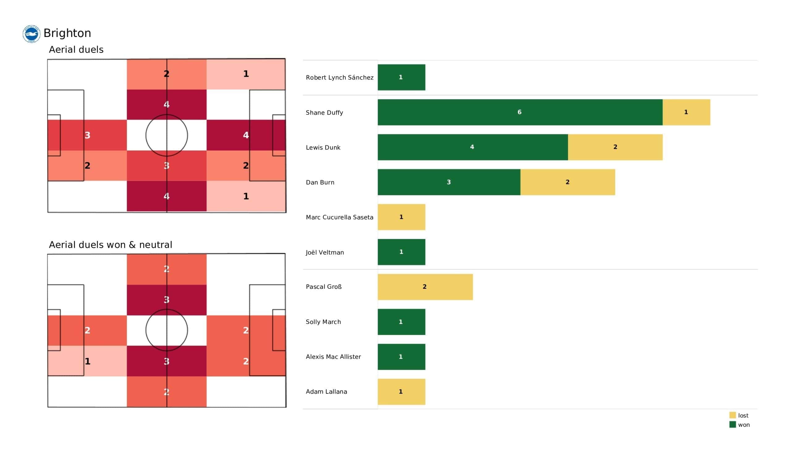 Premier League 2021/22: Brighton vs Arsenal tactical analysis and stats