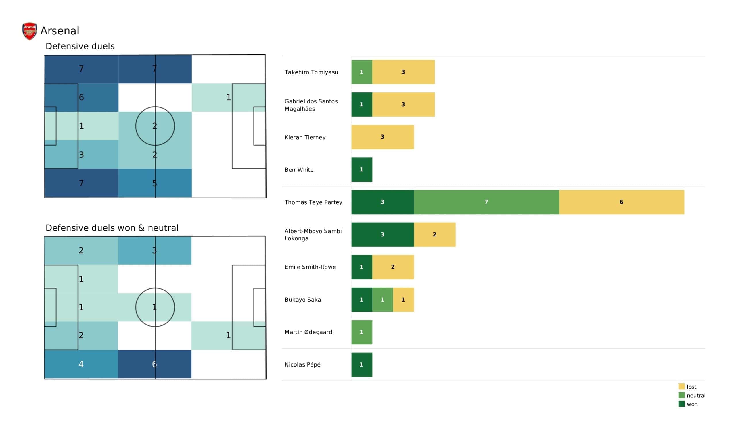 Premier League 2021/22: Brighton vs Arsenal tactical analysis and stats