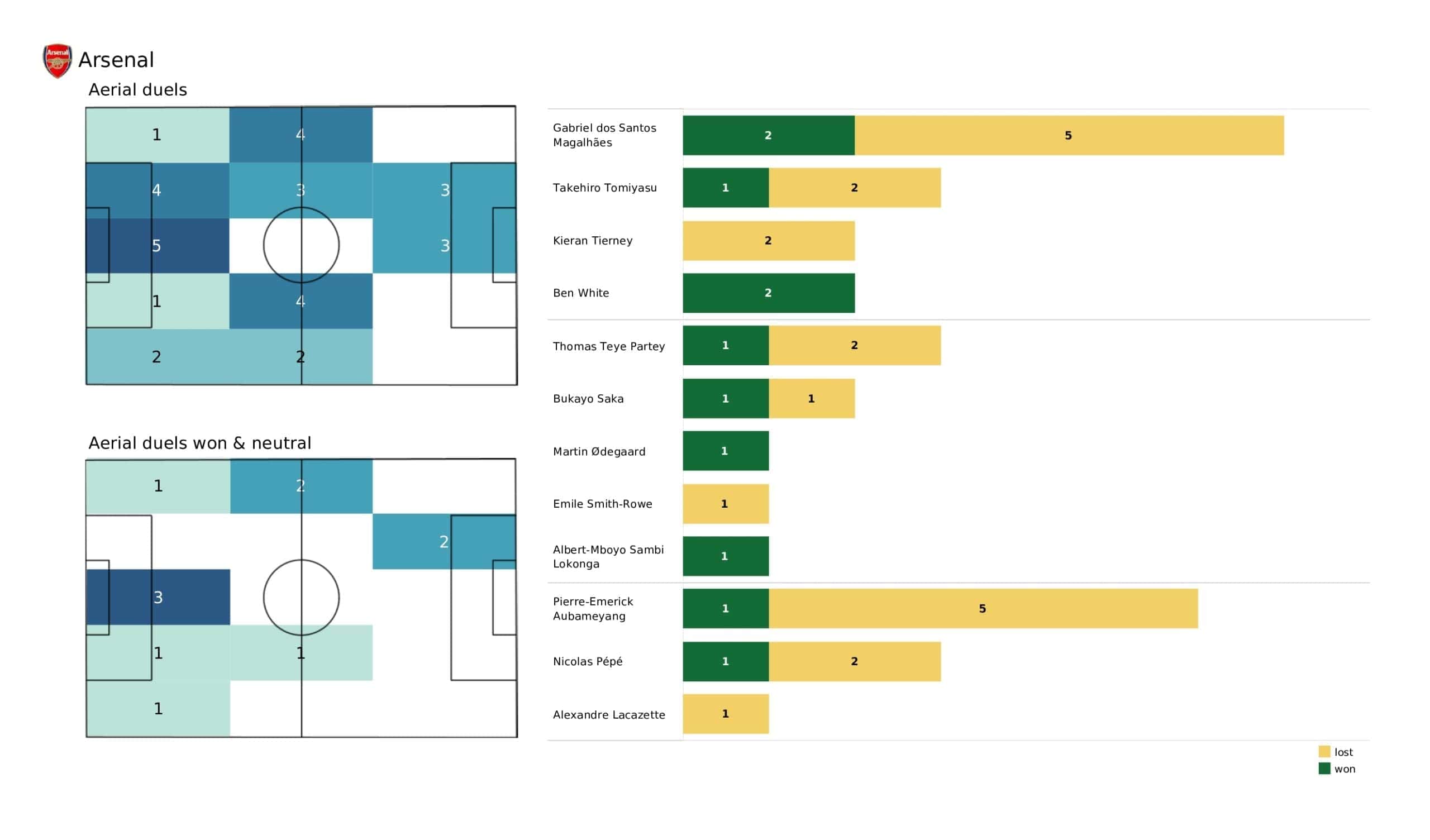 Premier League 2021/22: Brighton vs Arsenal tactical analysis and stats