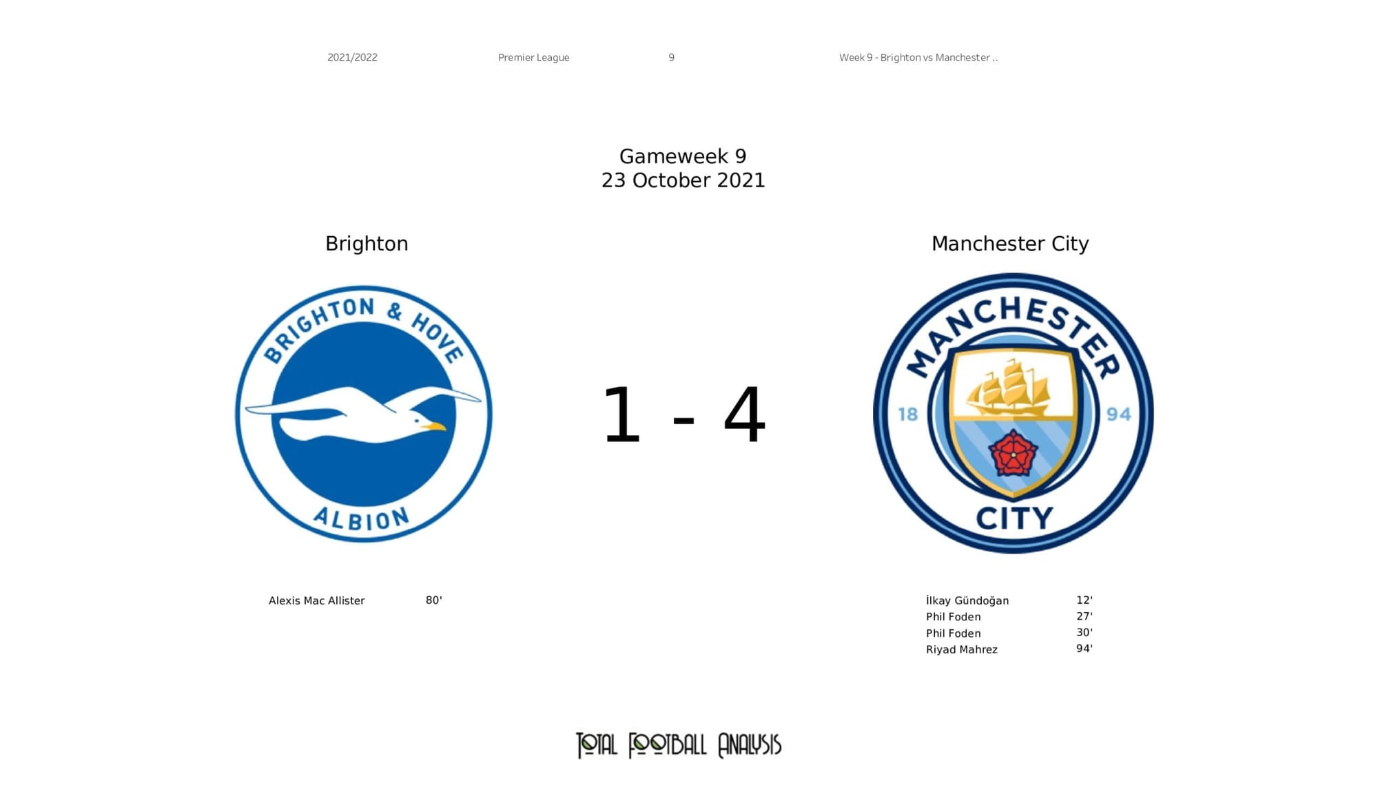 Premier League 2021/22: Brighton vs Man City - post-match data viz and stats