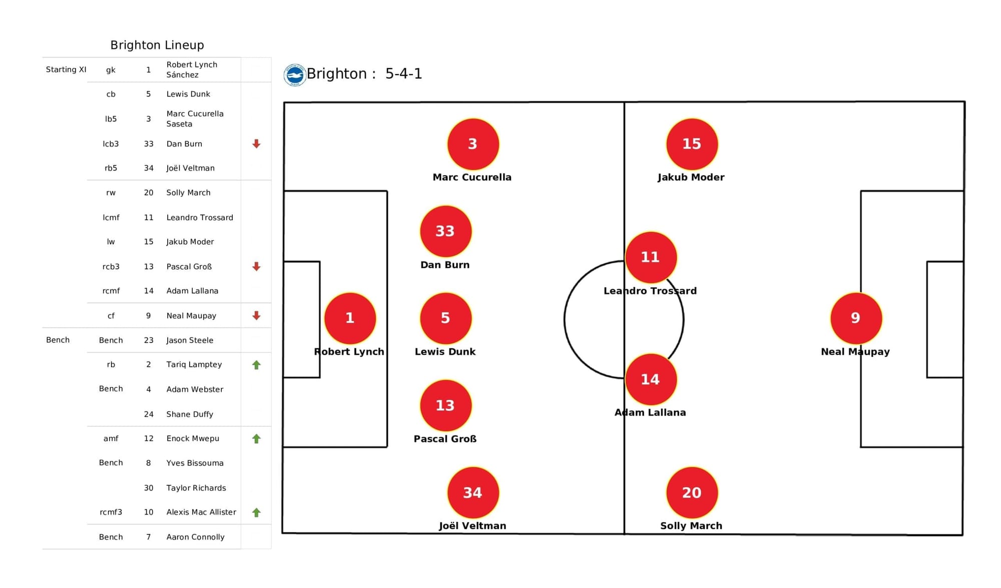 Premier League 2021/22: Brighton vs Man City - post-match data viz and stats