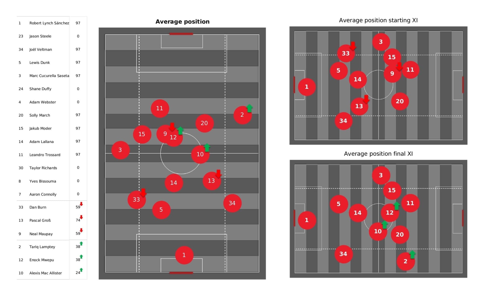 Premier League 2021/22: Brighton vs Man City - post-match data viz and stats