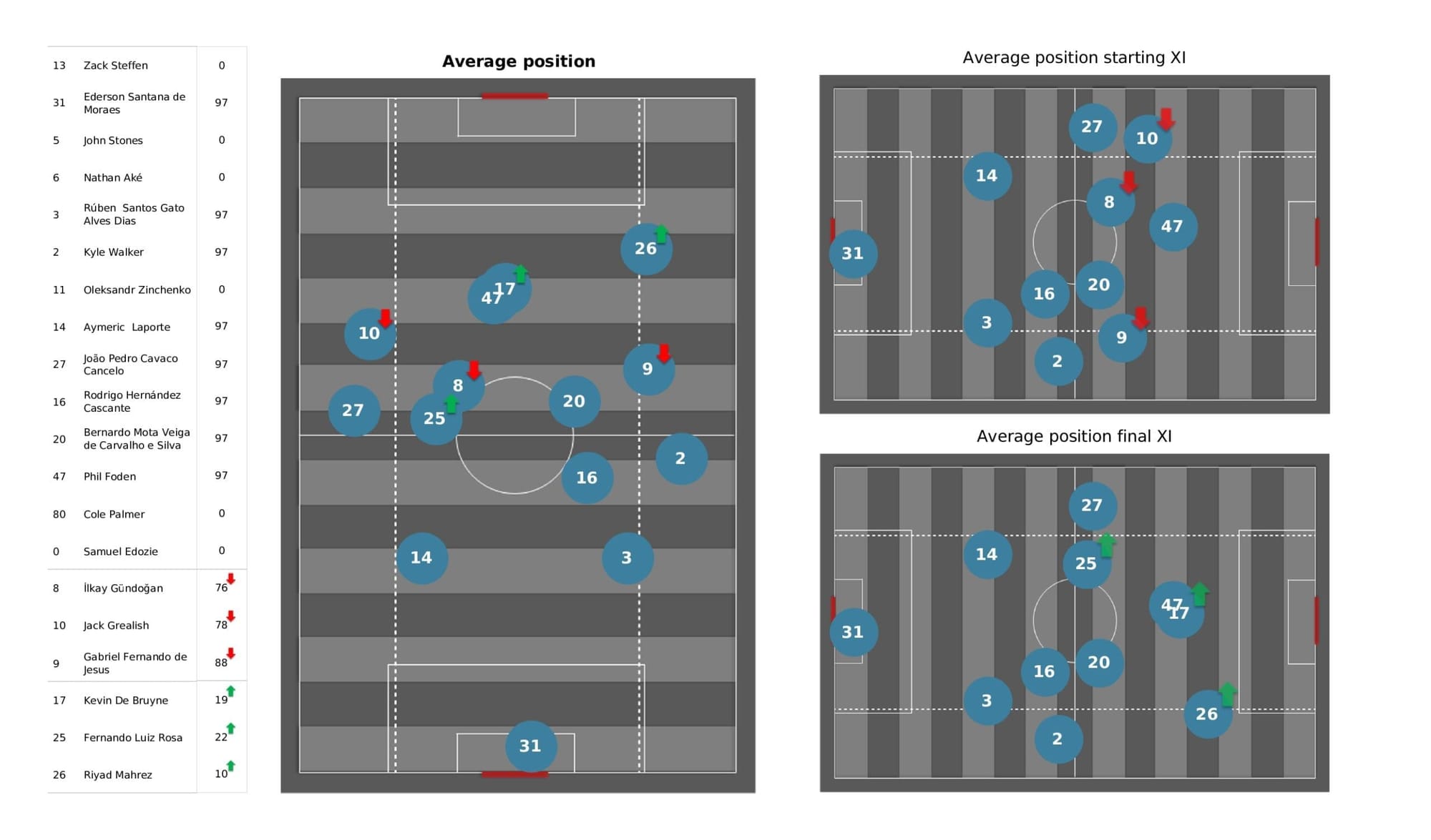 Premier League 2021/22: Brighton vs Man City - post-match data viz and stats