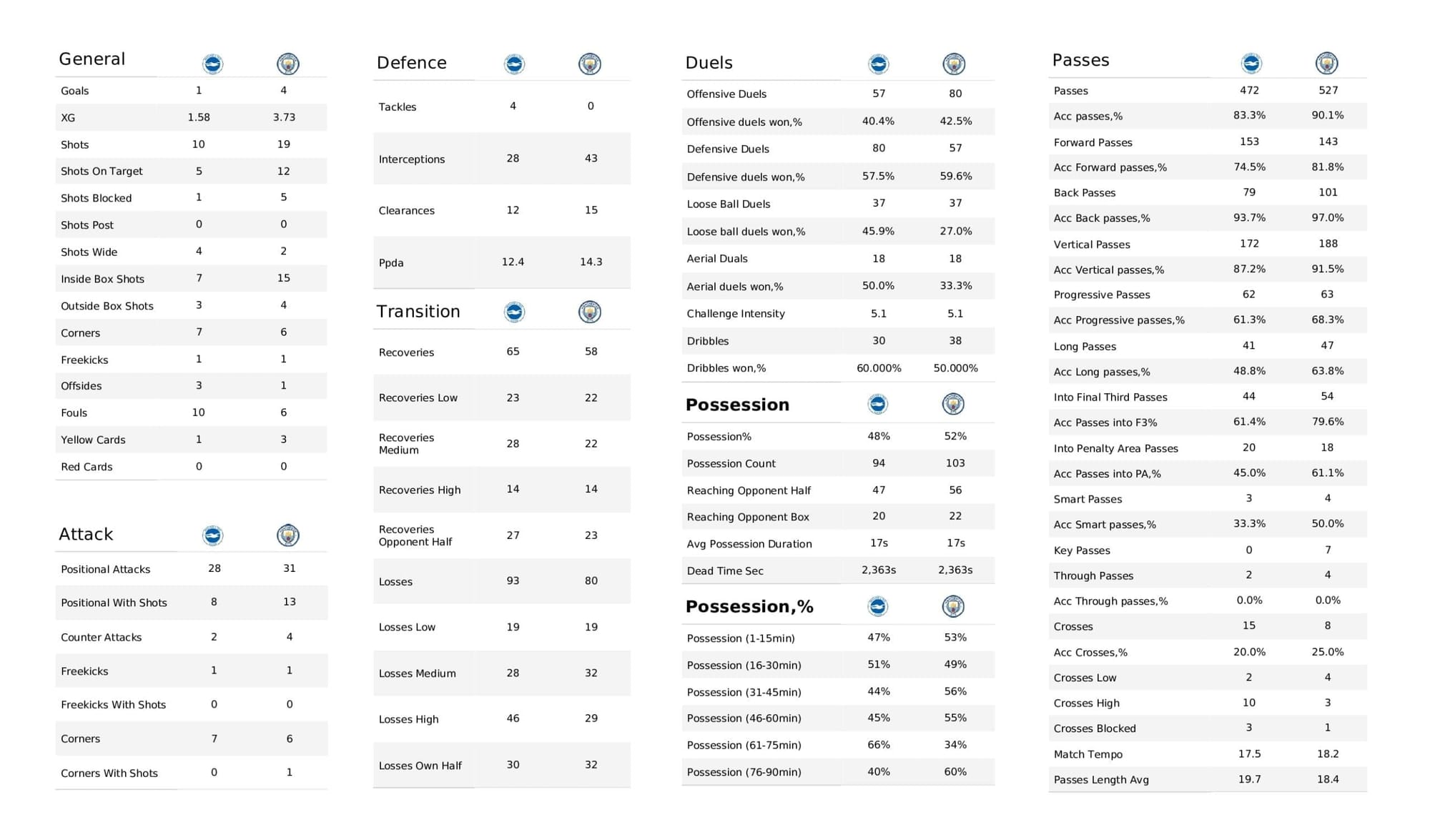 Premier League 2021/22: Brighton vs Man City - post-match data viz and stats