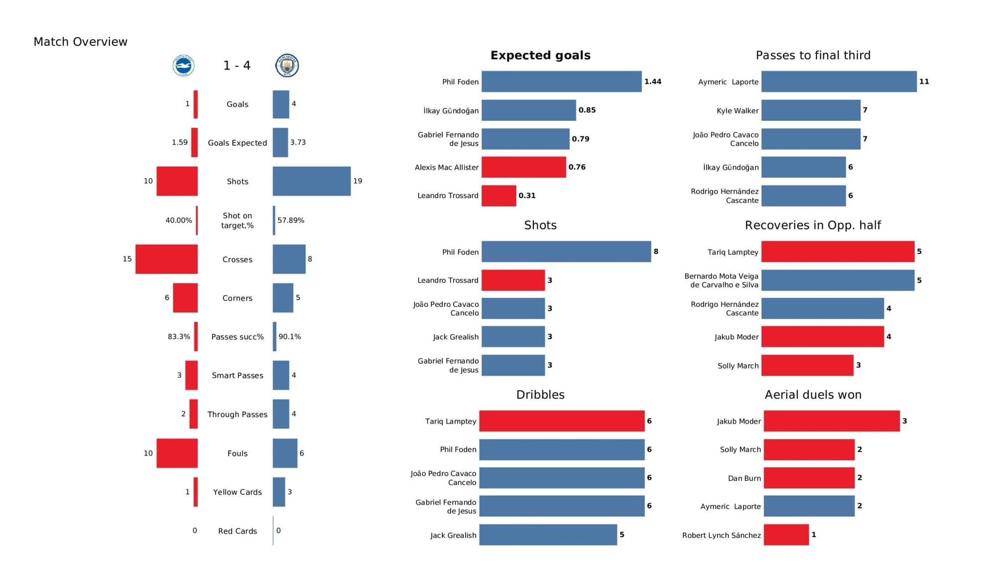 Premier League 2021/22: Brighton vs Man City - post-match data viz and stats