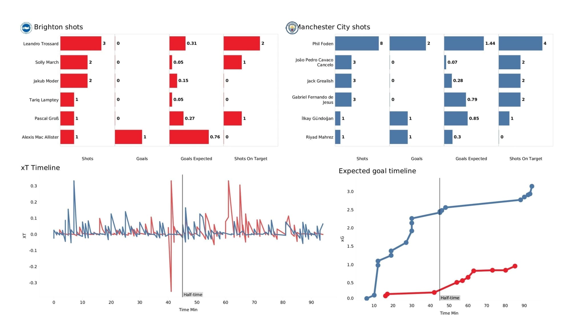 Premier League 2021/22: Brighton vs Man City - post-match data viz and stats