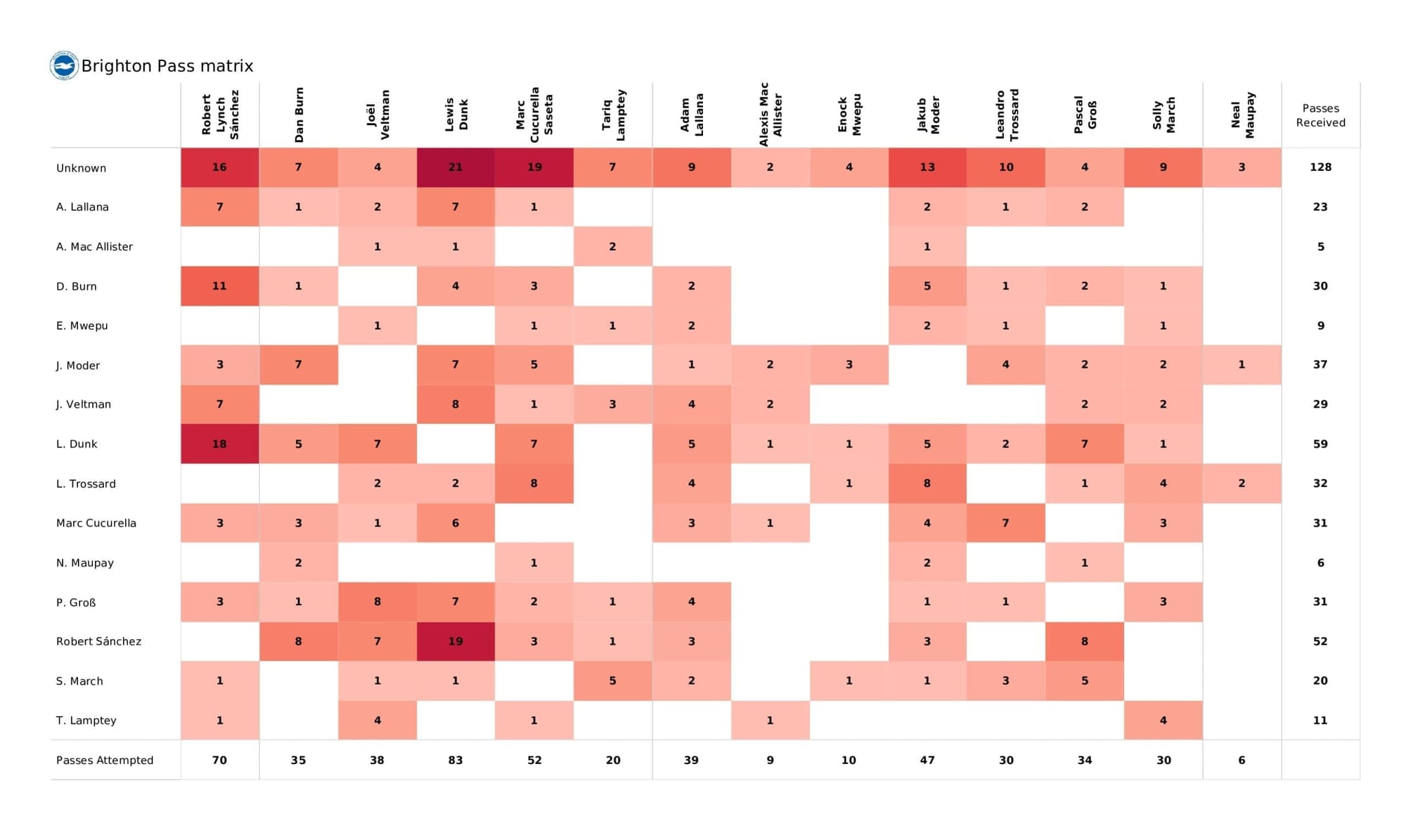 Premier League 2021/22: Brighton vs Man City - post-match data viz and stats