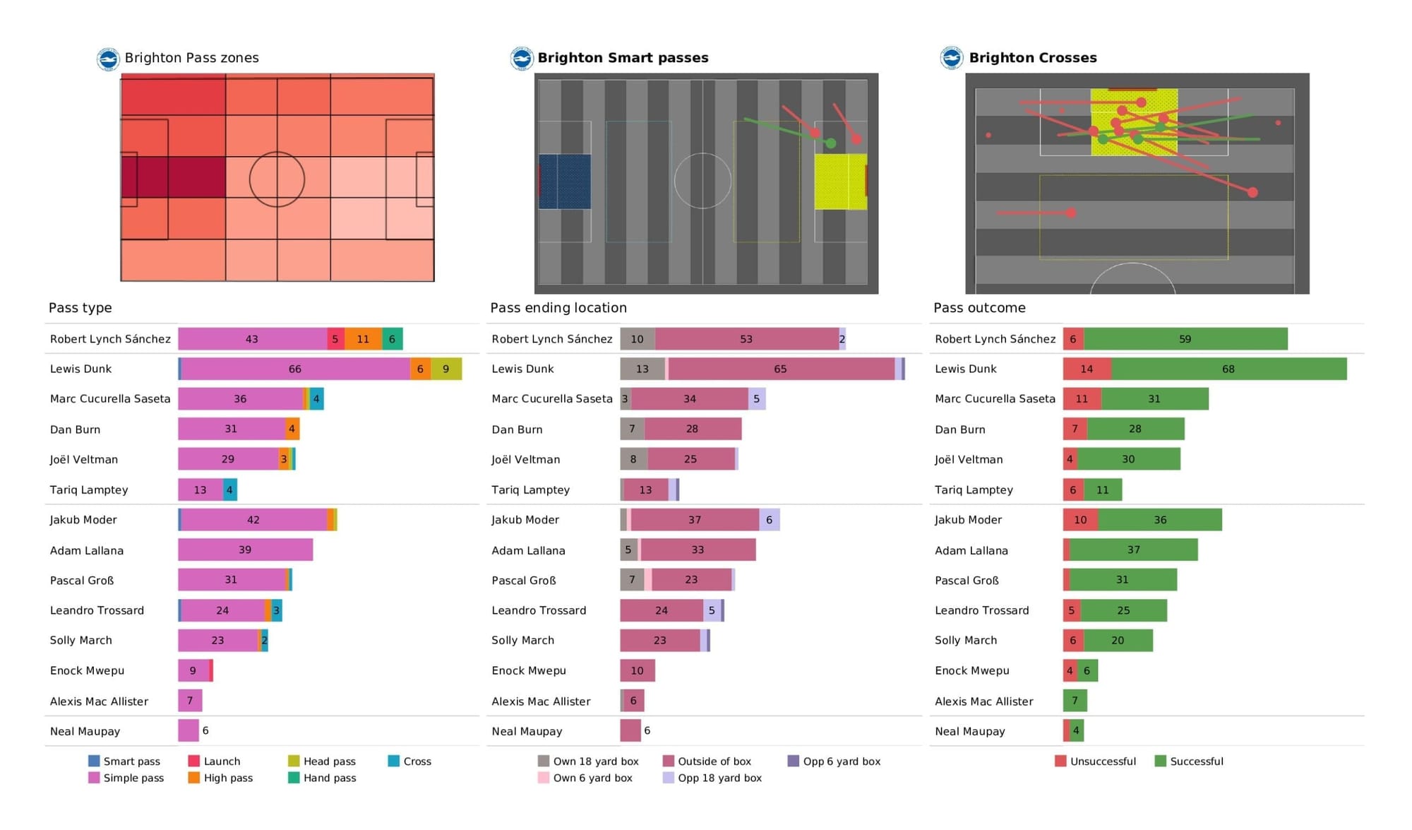 Premier League 2021/22: Brighton vs Man City - post-match data viz and stats