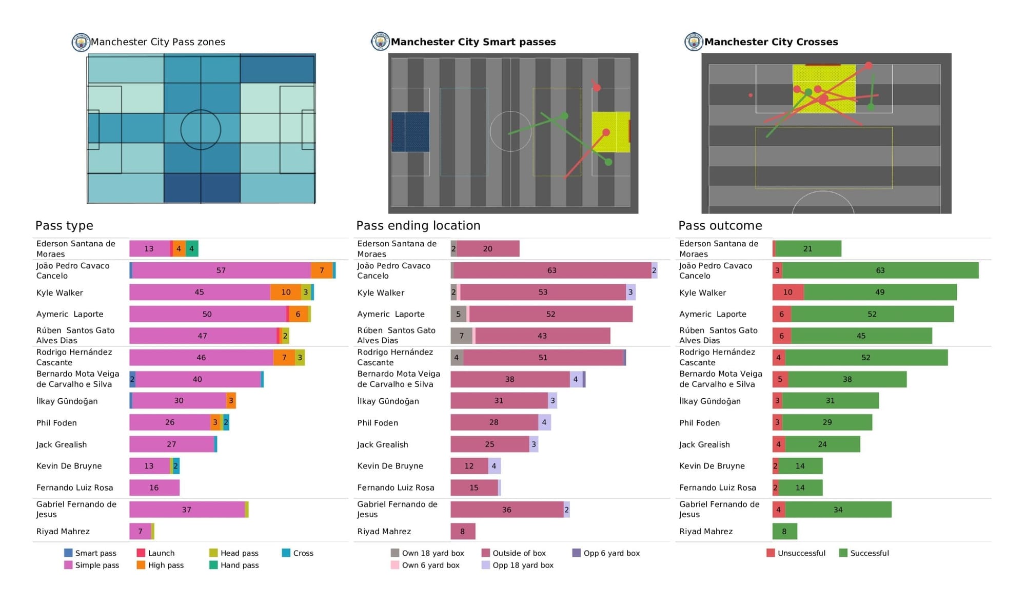 Premier League 2021/22: Brighton vs Man City - post-match data viz and stats