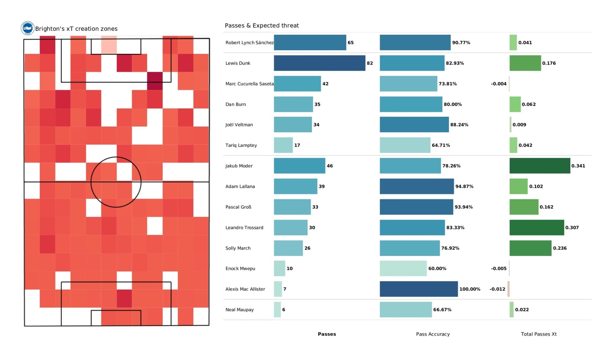 Premier League 2021/22: Brighton vs Man City - post-match data viz and stats