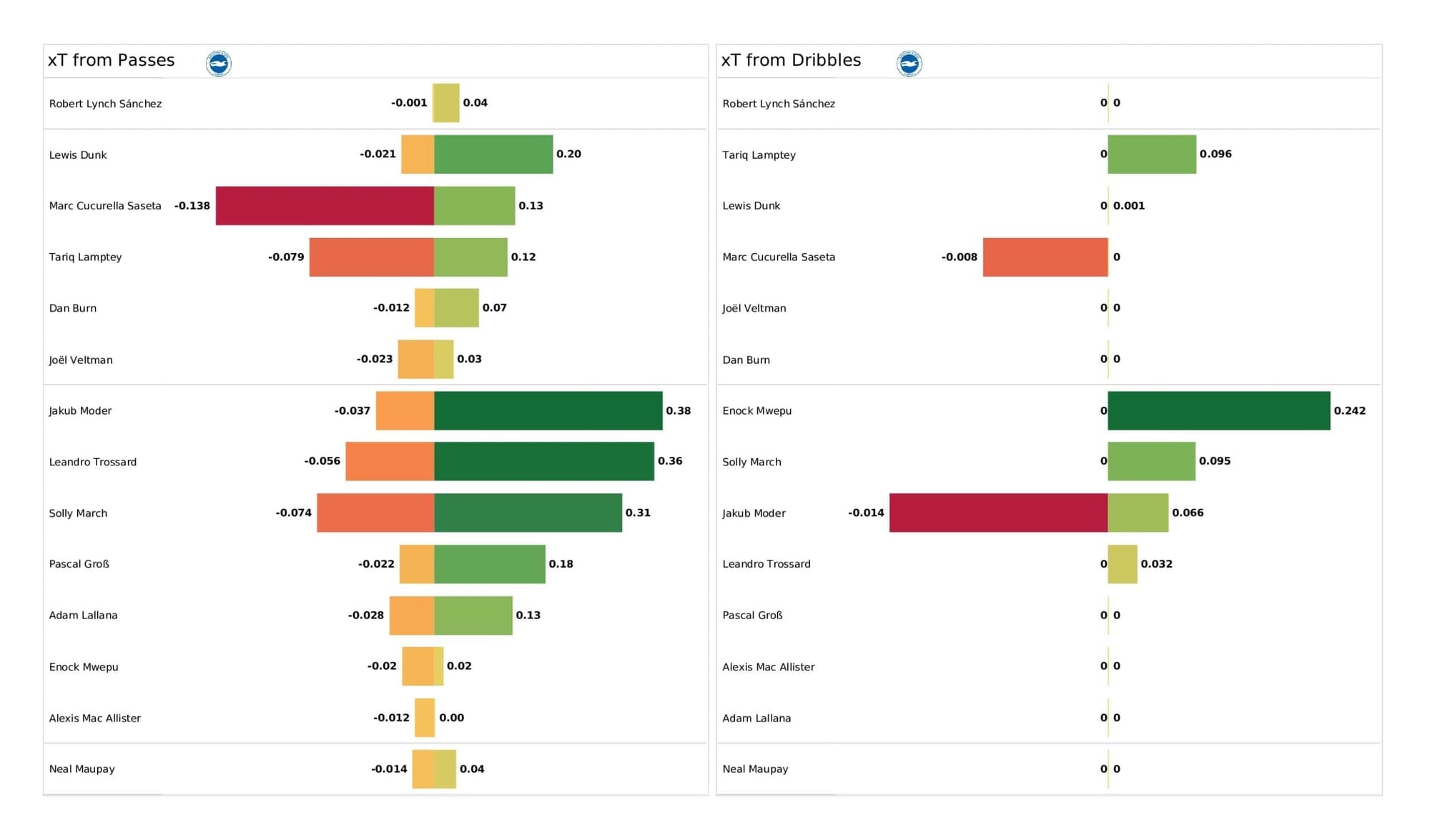 Premier League 2021/22: Brighton vs Man City - post-match data viz and stats