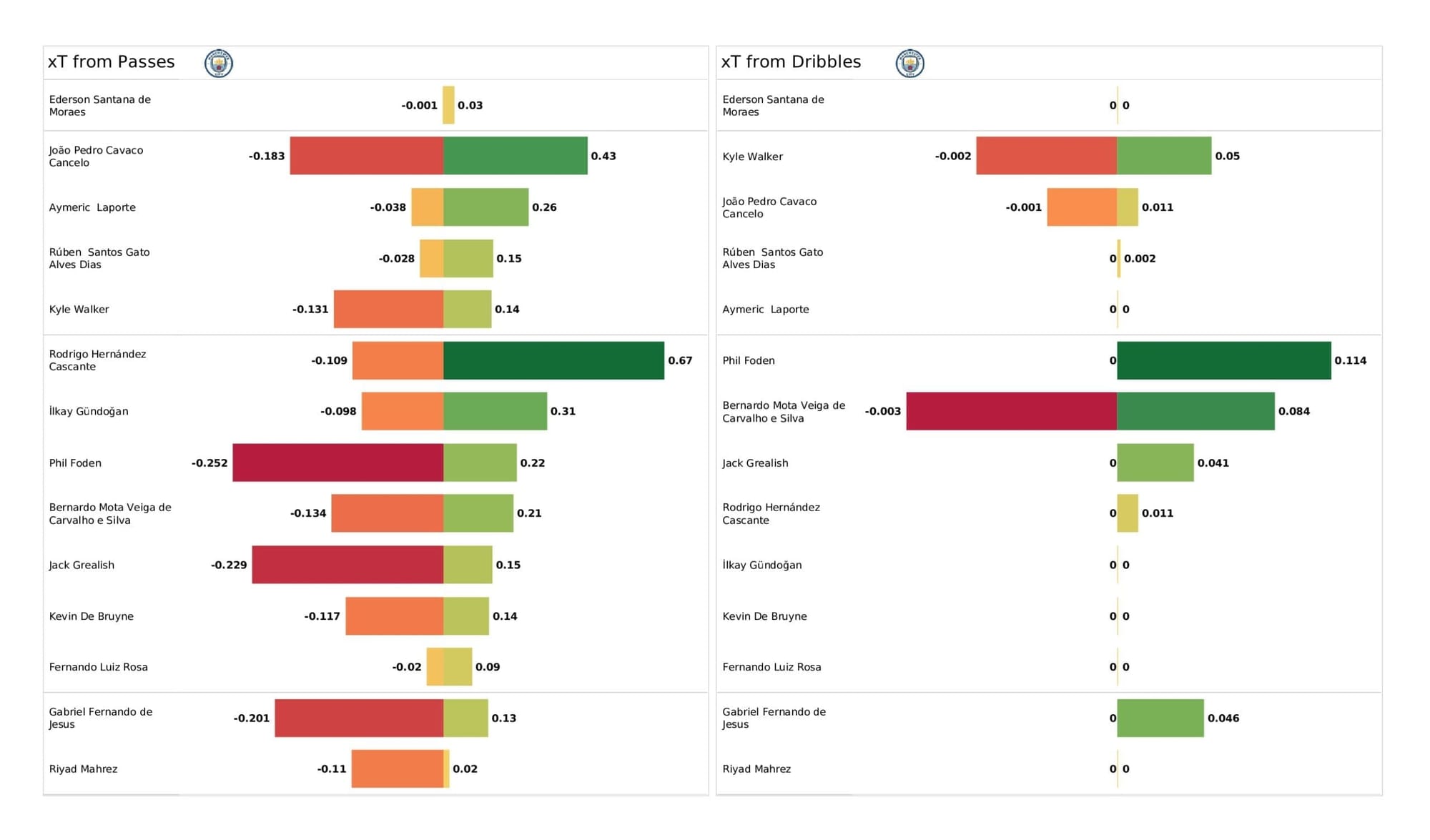 Premier League 2021/22: Brighton vs Man City - post-match data viz and stats