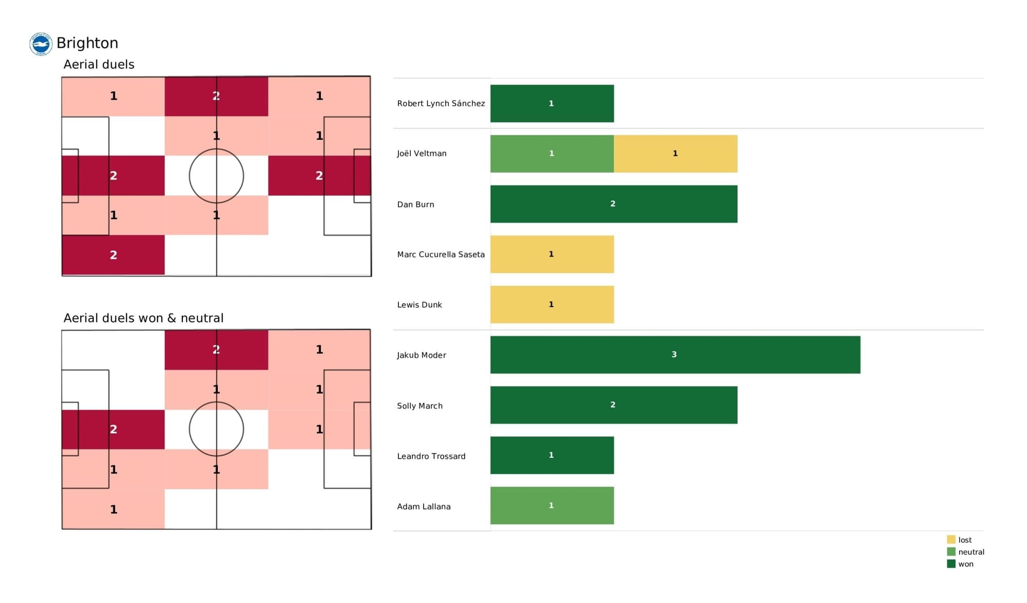 Premier League 2021/22: Brighton vs Man City - post-match data viz and stats