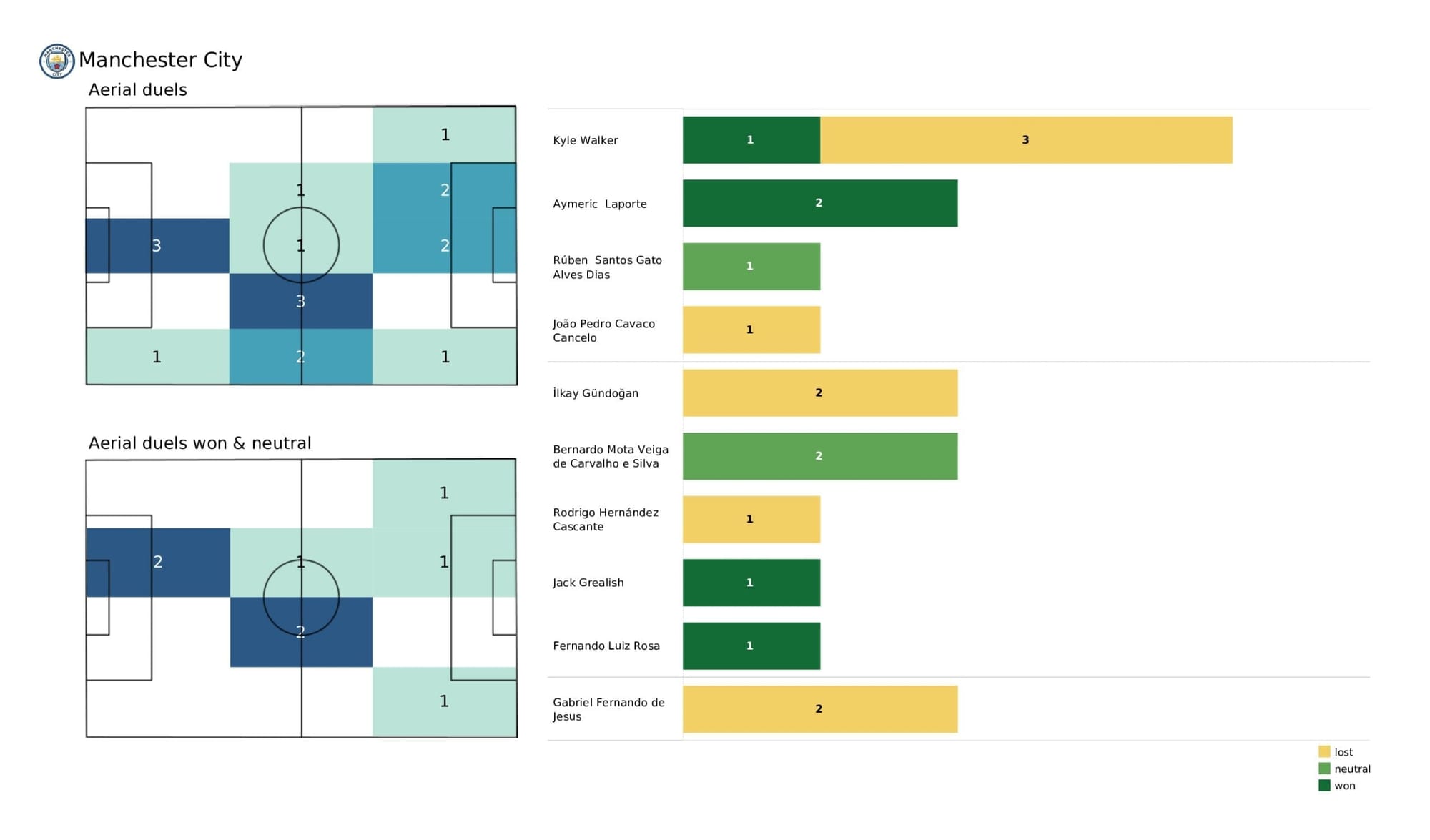 Premier League 2021/22: Brighton vs Man City - post-match data viz and stats