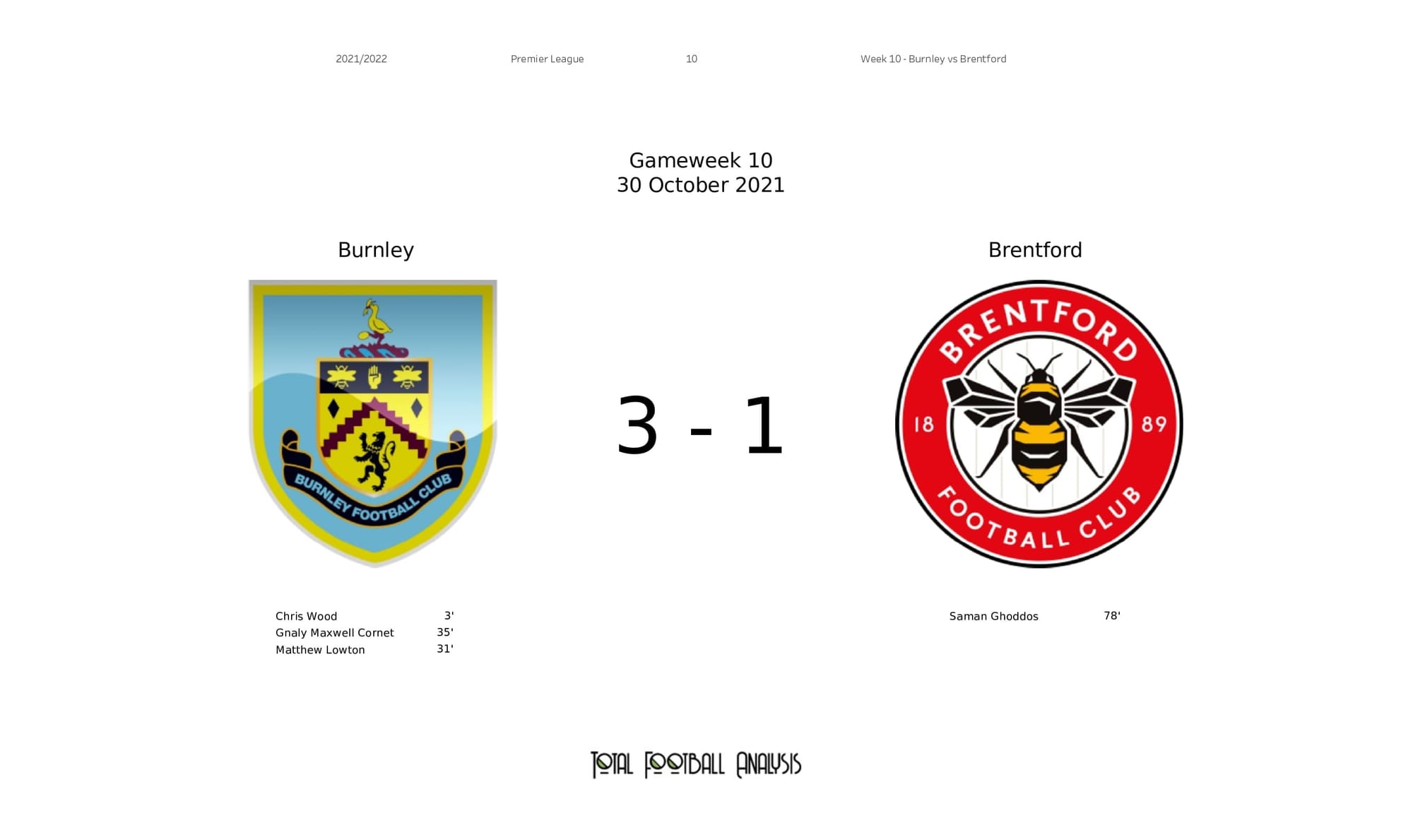 Premier League 2021/22: Burnley vs Brentford - post-match data viz and stats