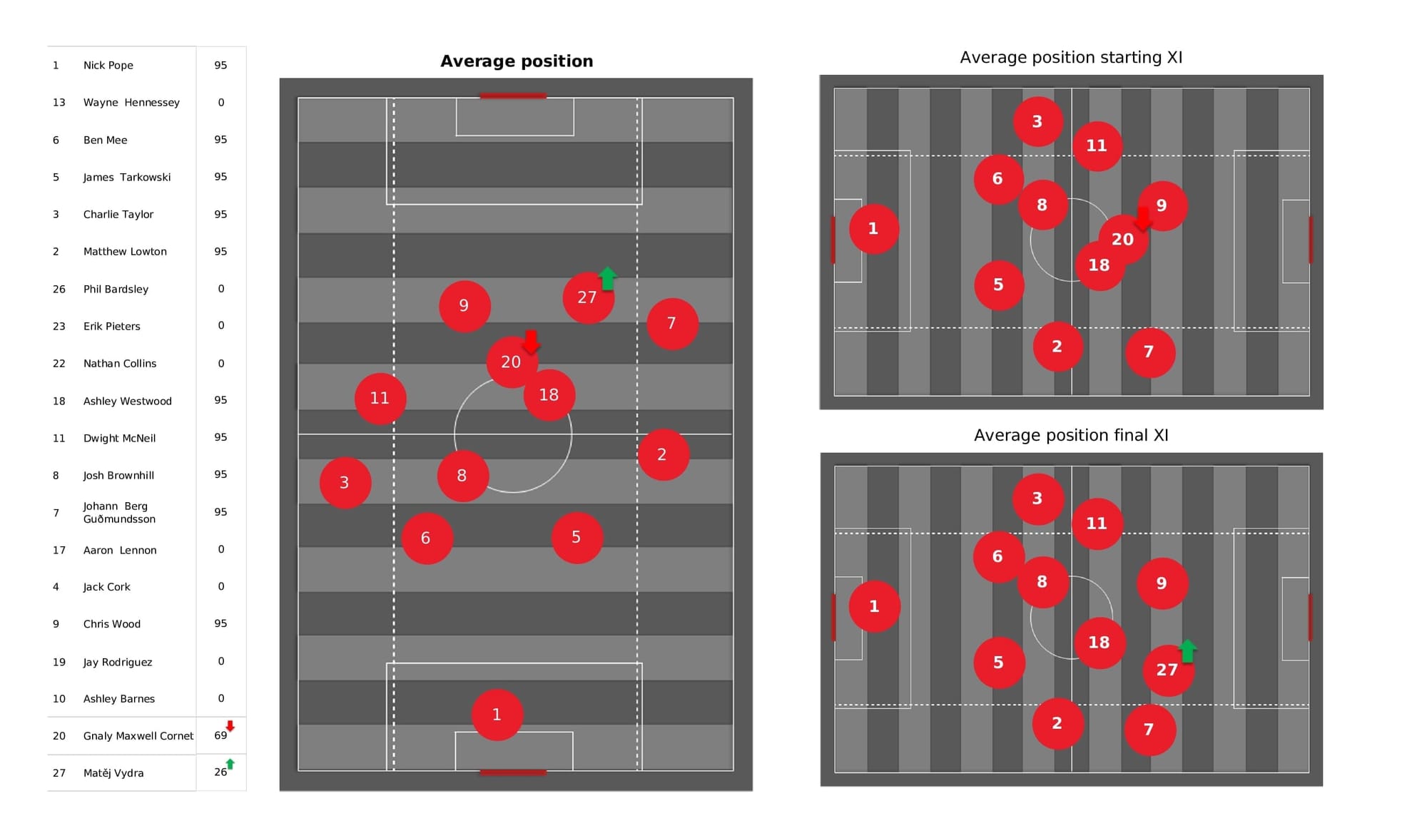 Premier League 2021/22: Burnley vs Brentford - post-match data viz and stats