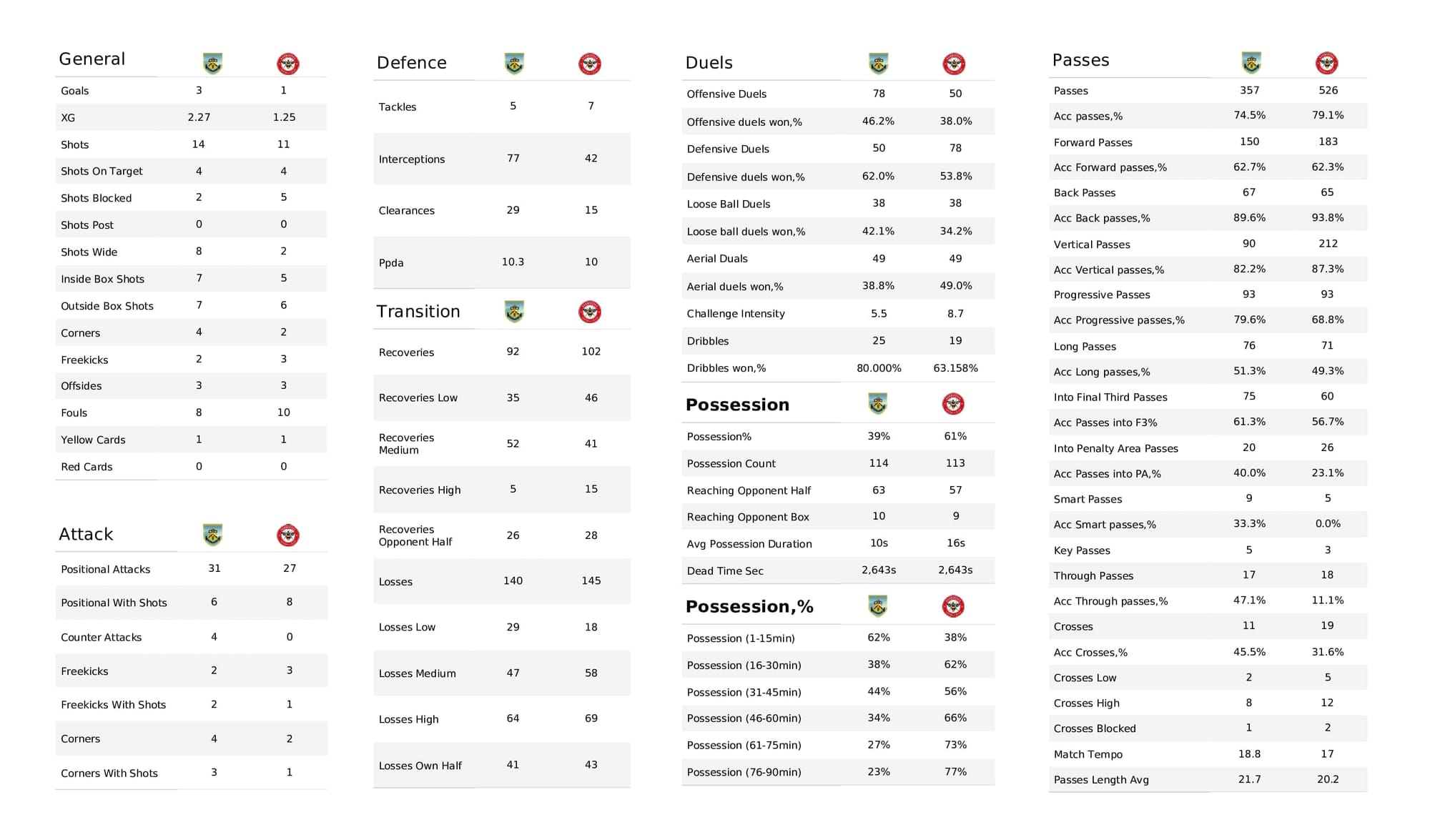 Premier League 2021/22: Burnley vs Brentford - post-match data viz and stats