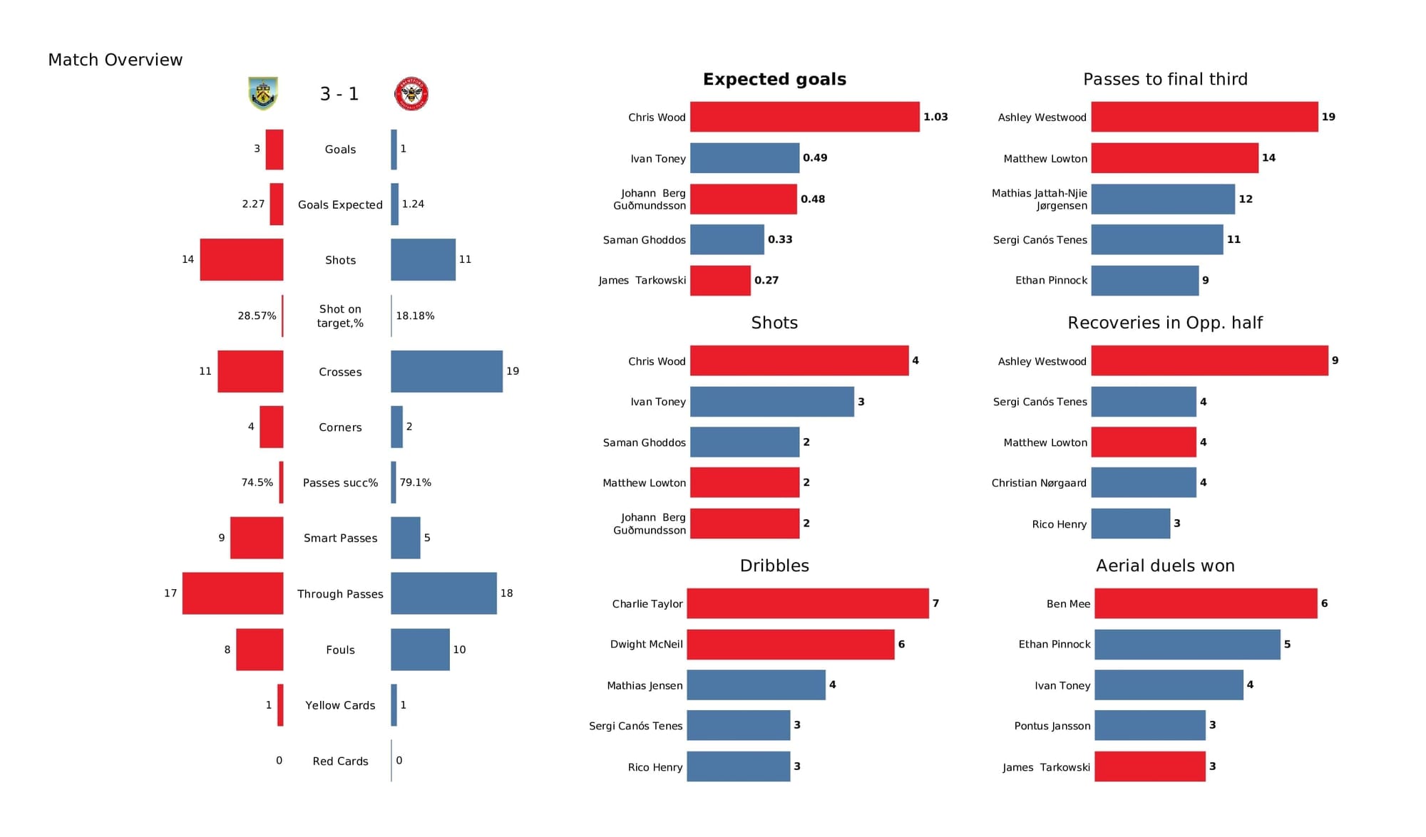 Premier League 2021/22: Burnley vs Brentford - post-match data viz and stats