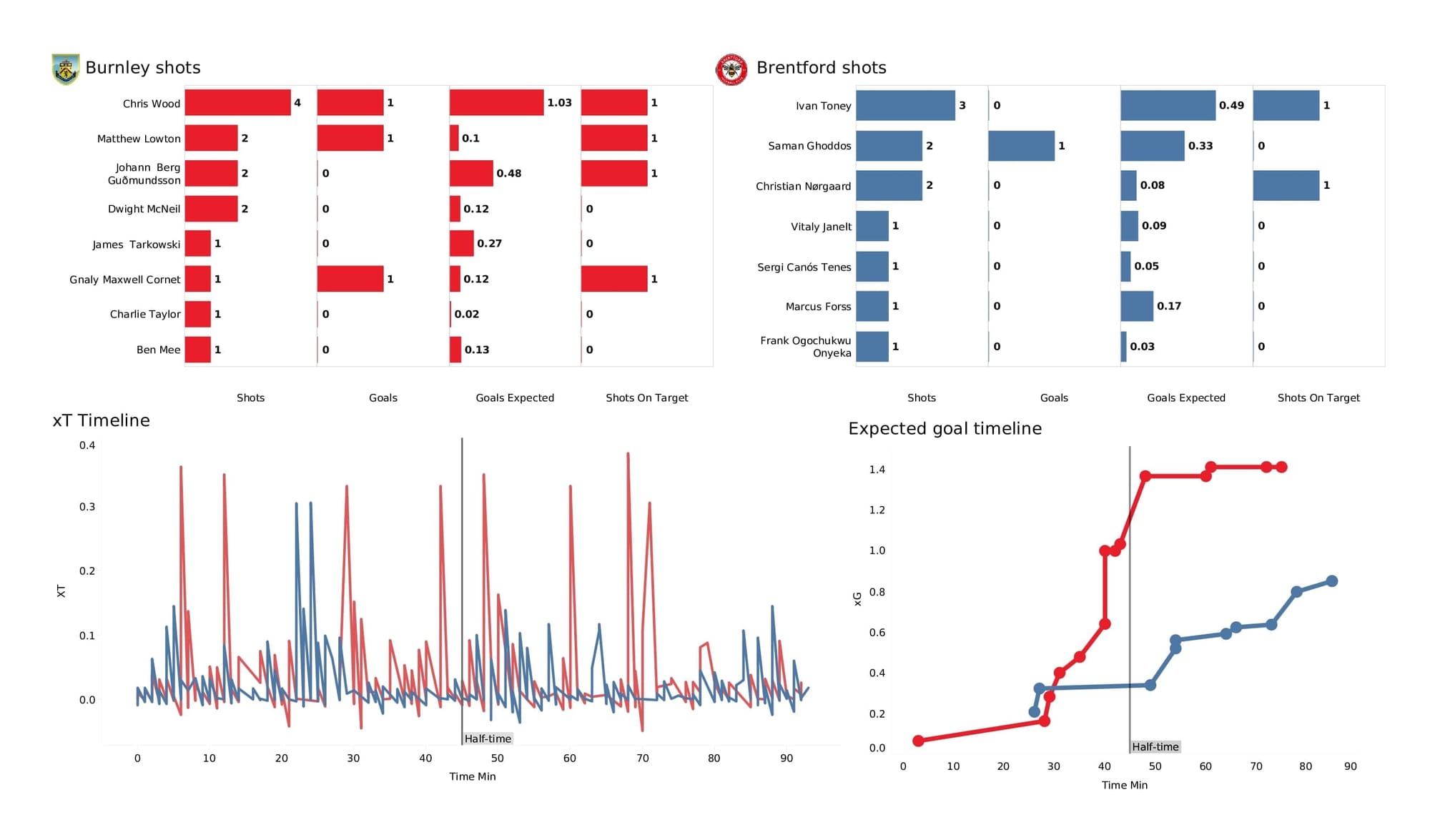 Premier League 2021/22: Burnley vs Brentford - post-match data viz and stats