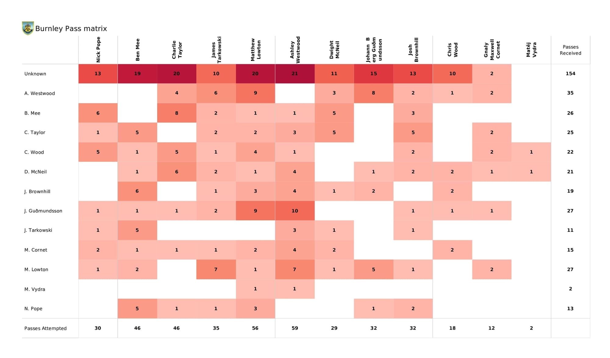 Premier League 2021/22: Burnley vs Brentford - post-match data viz and stats