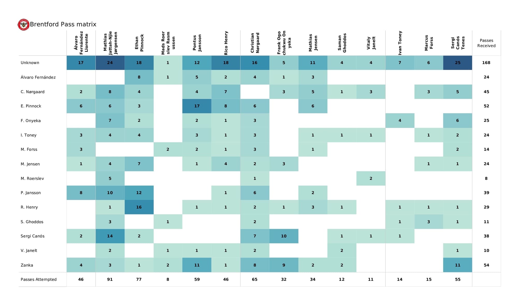 Premier League 2021/22: Burnley vs Brentford - post-match data viz and stats