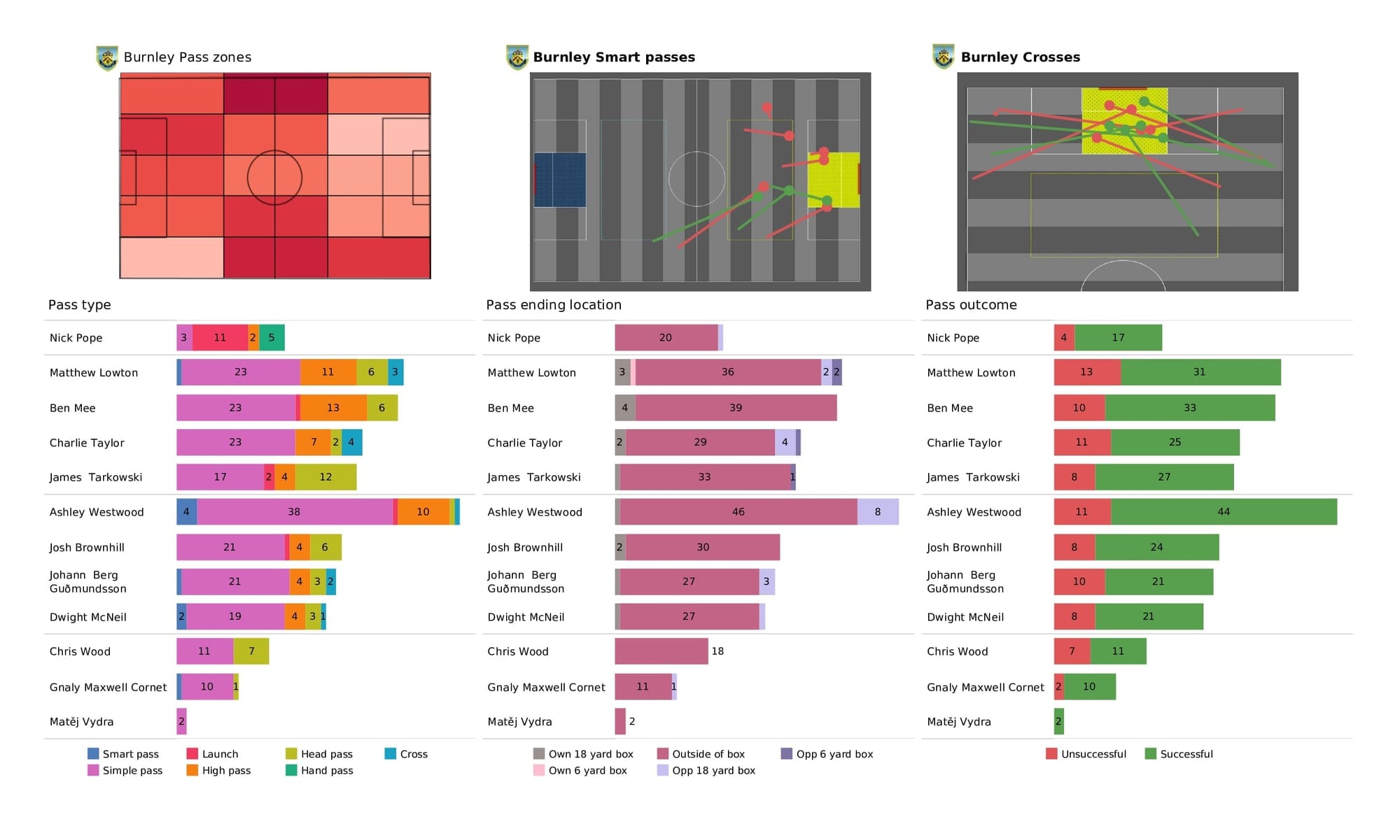 Premier League 2021/22: Burnley vs Brentford - post-match data viz and stats