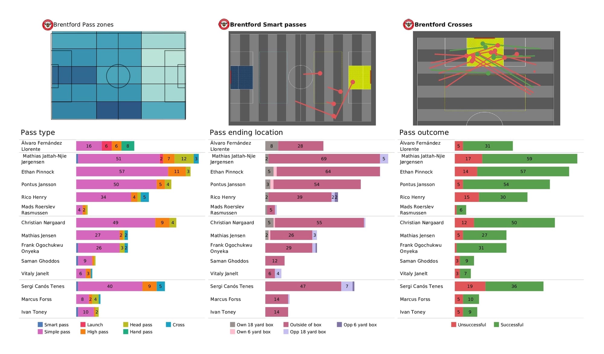 Premier League 2021/22: Burnley vs Brentford - post-match data viz and stats