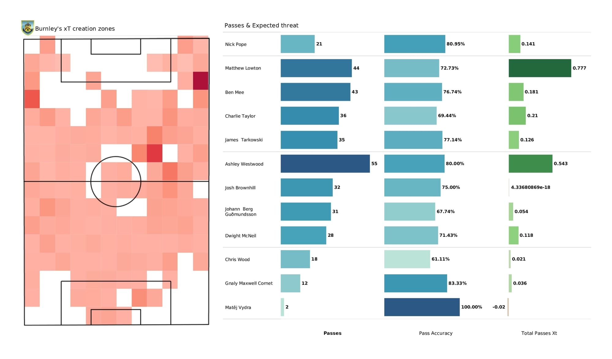 Premier League 2021/22: Burnley vs Brentford - post-match data viz and stats