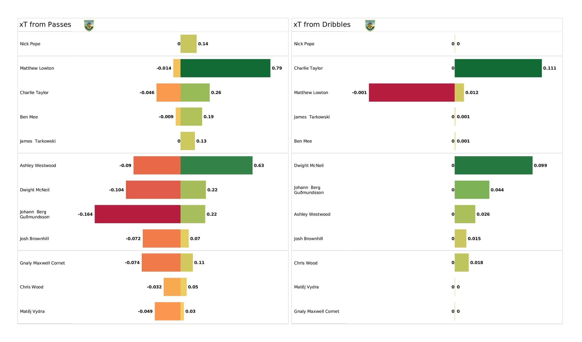 Premier League 2021/22: Burnley vs Brentford - post-match data viz and stats