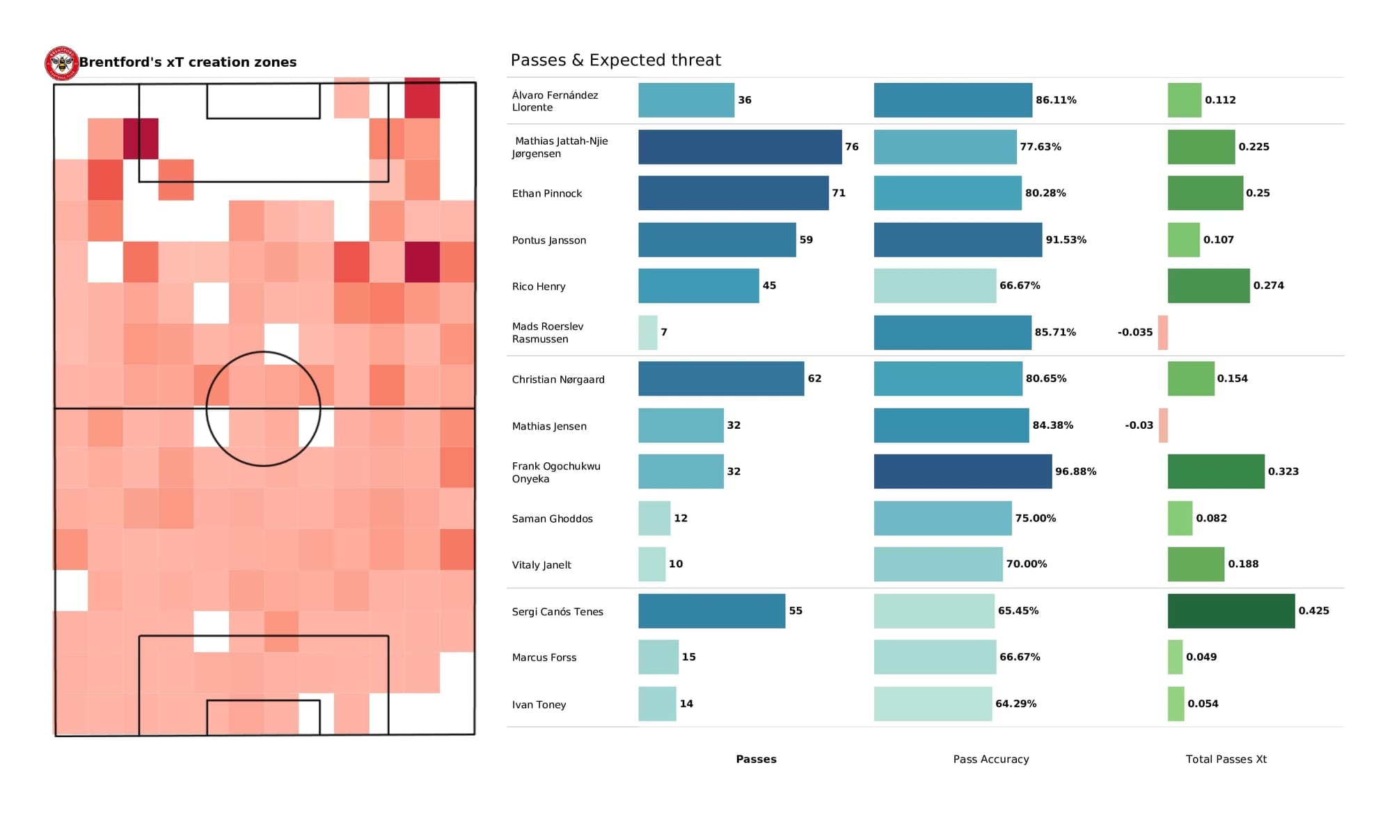 Premier League 2021/22: Burnley vs Brentford - post-match data viz and stats