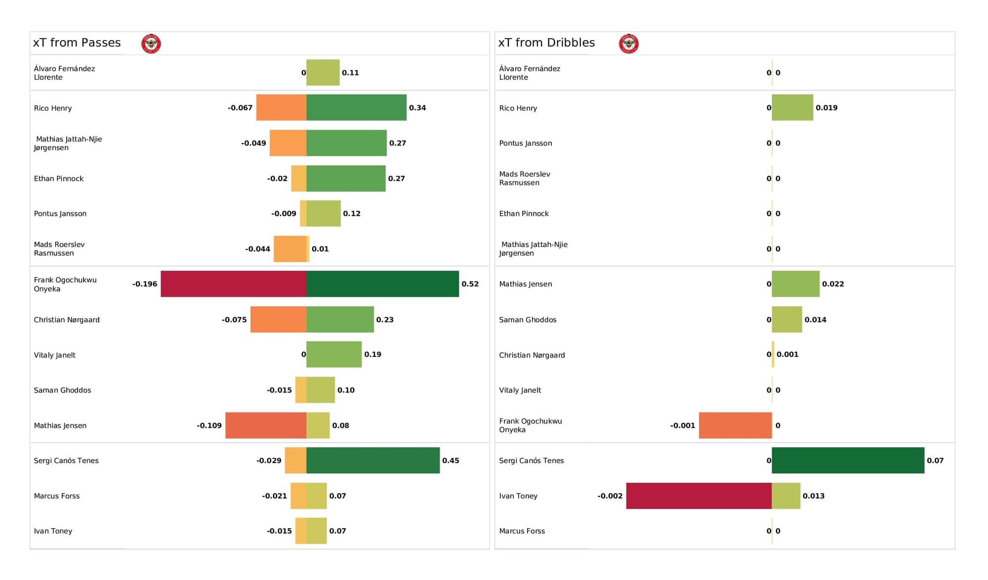 Premier League 2021/22: Burnley vs Brentford - post-match data viz and stats