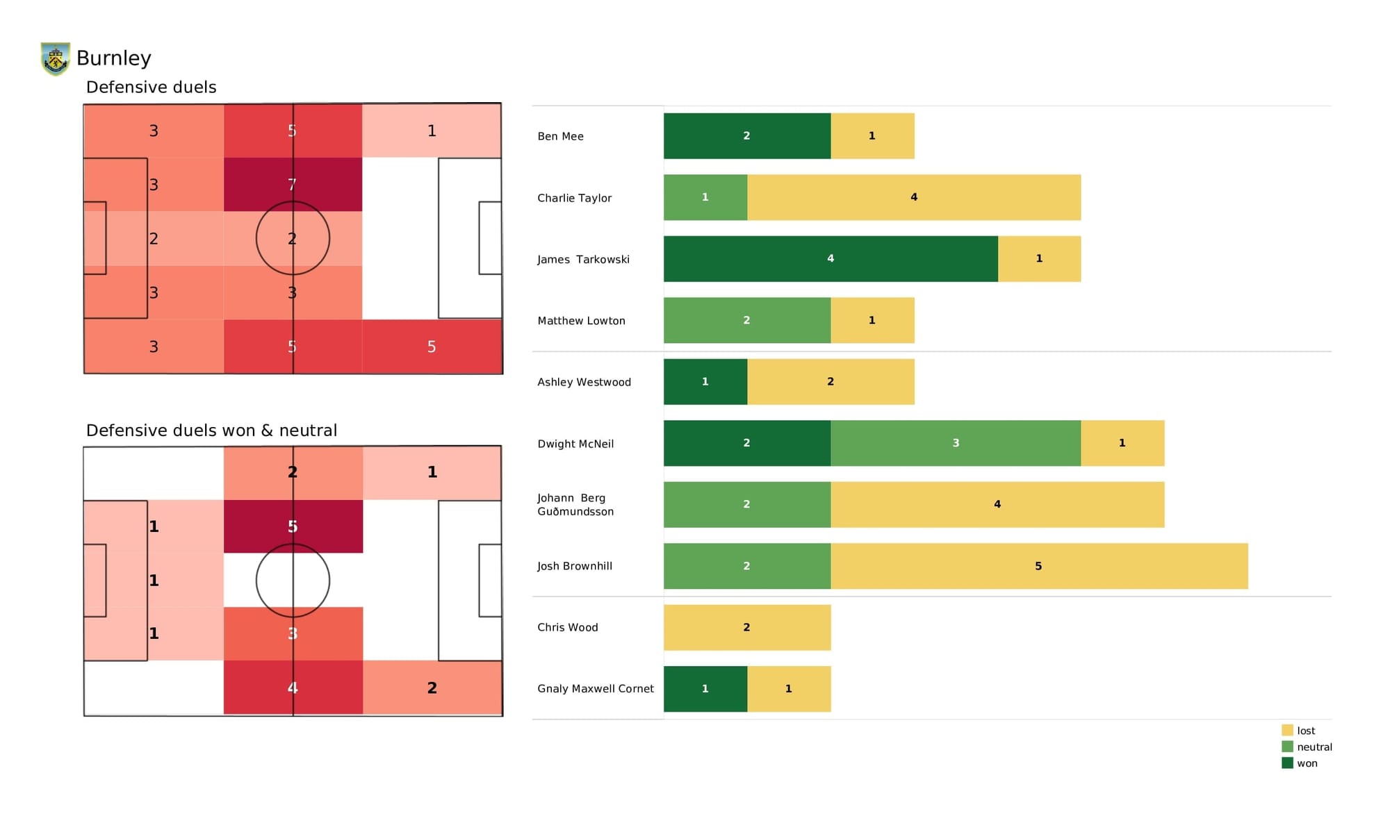 Premier League 2021/22: Burnley vs Brentford - post-match data viz and stats