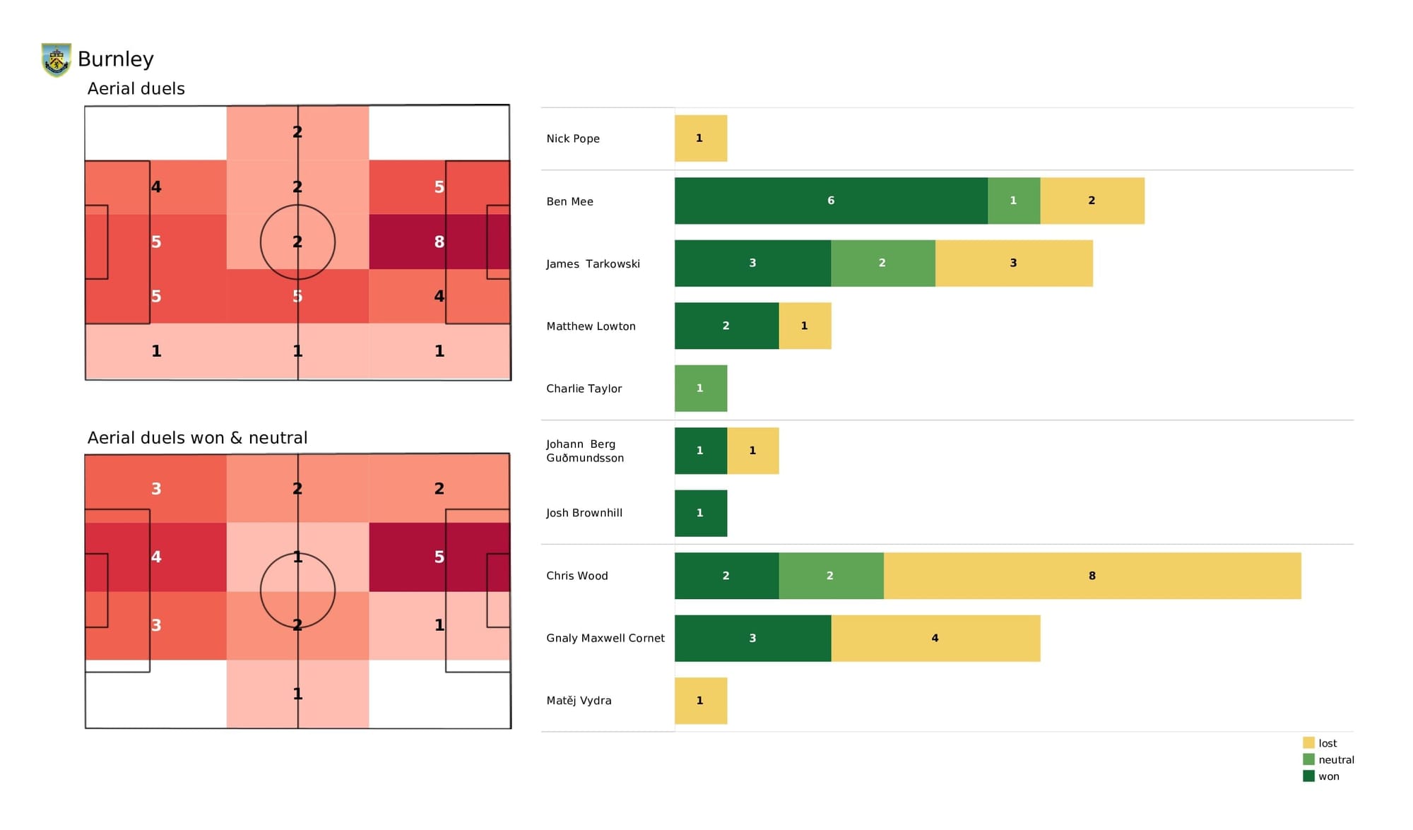 Premier League 2021/22: Burnley vs Brentford - post-match data viz and stats