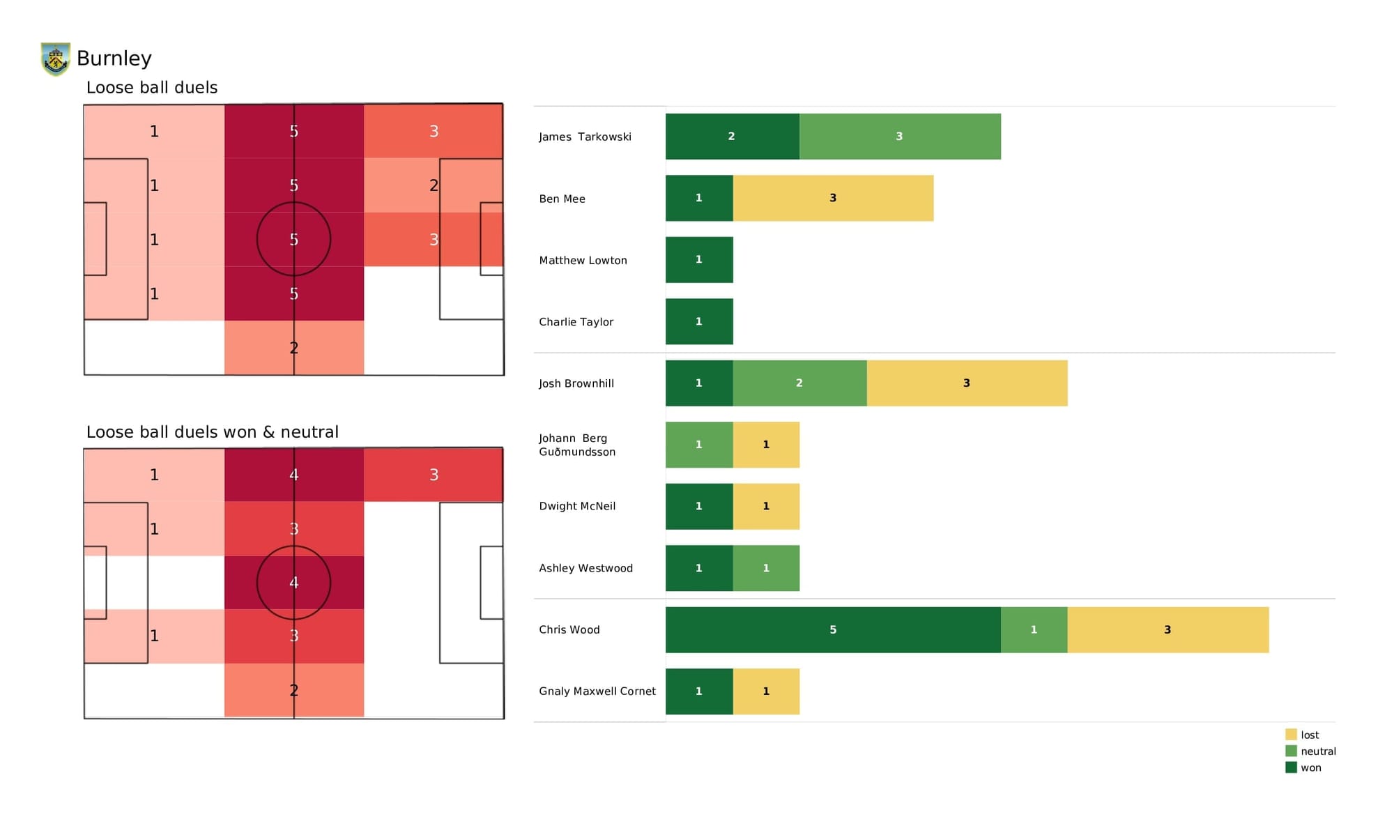 Premier League 2021/22: Burnley vs Brentford - post-match data viz and stats