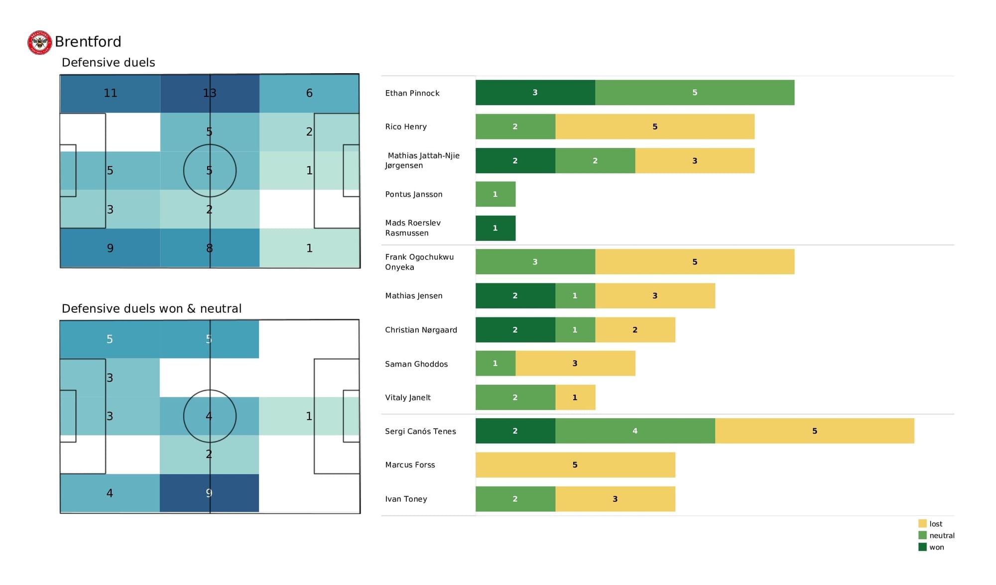 Premier League 2021/22: Burnley vs Brentford - post-match data viz and stats