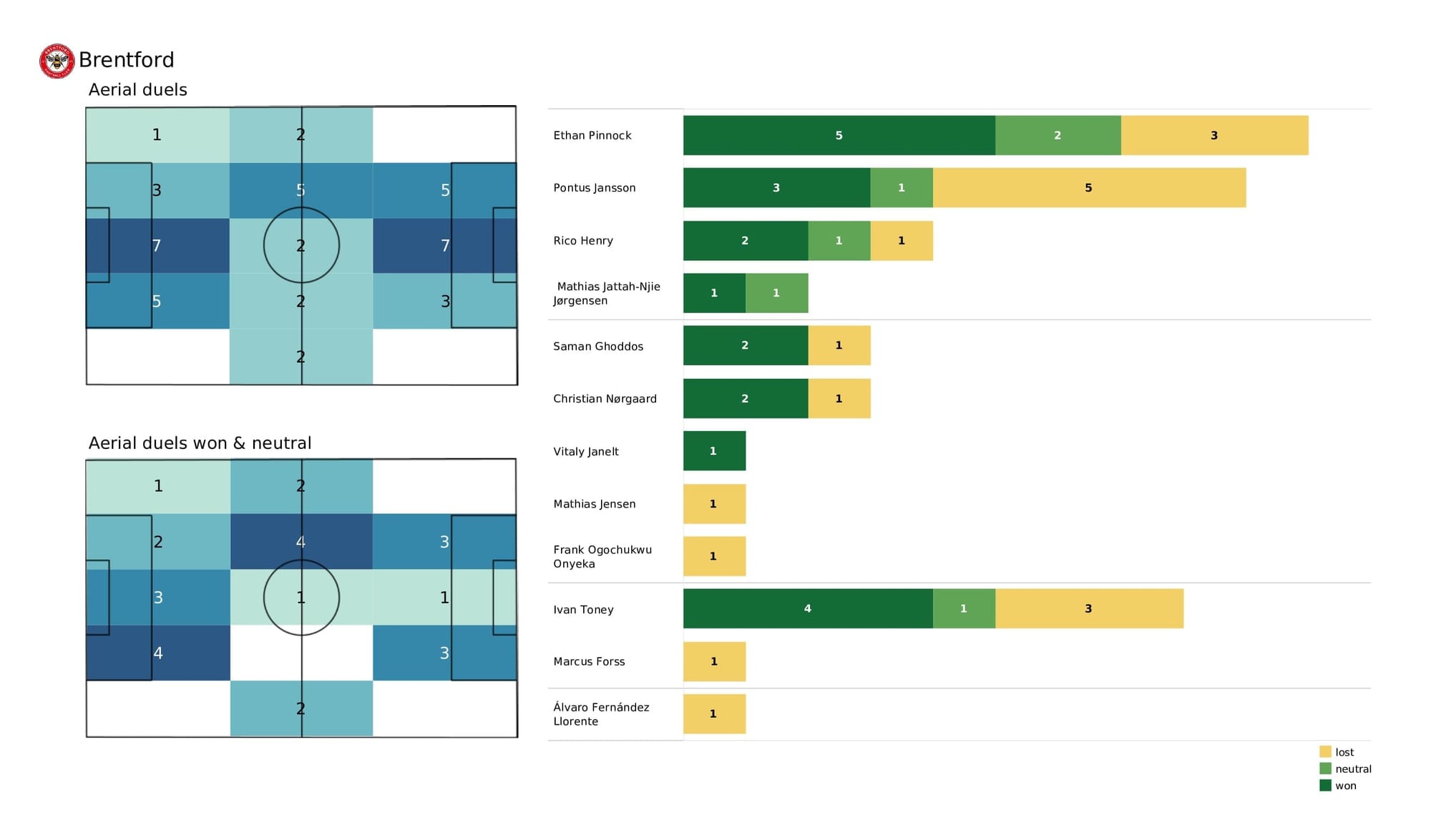 Premier League 2021/22: Burnley vs Brentford - post-match data viz and stats