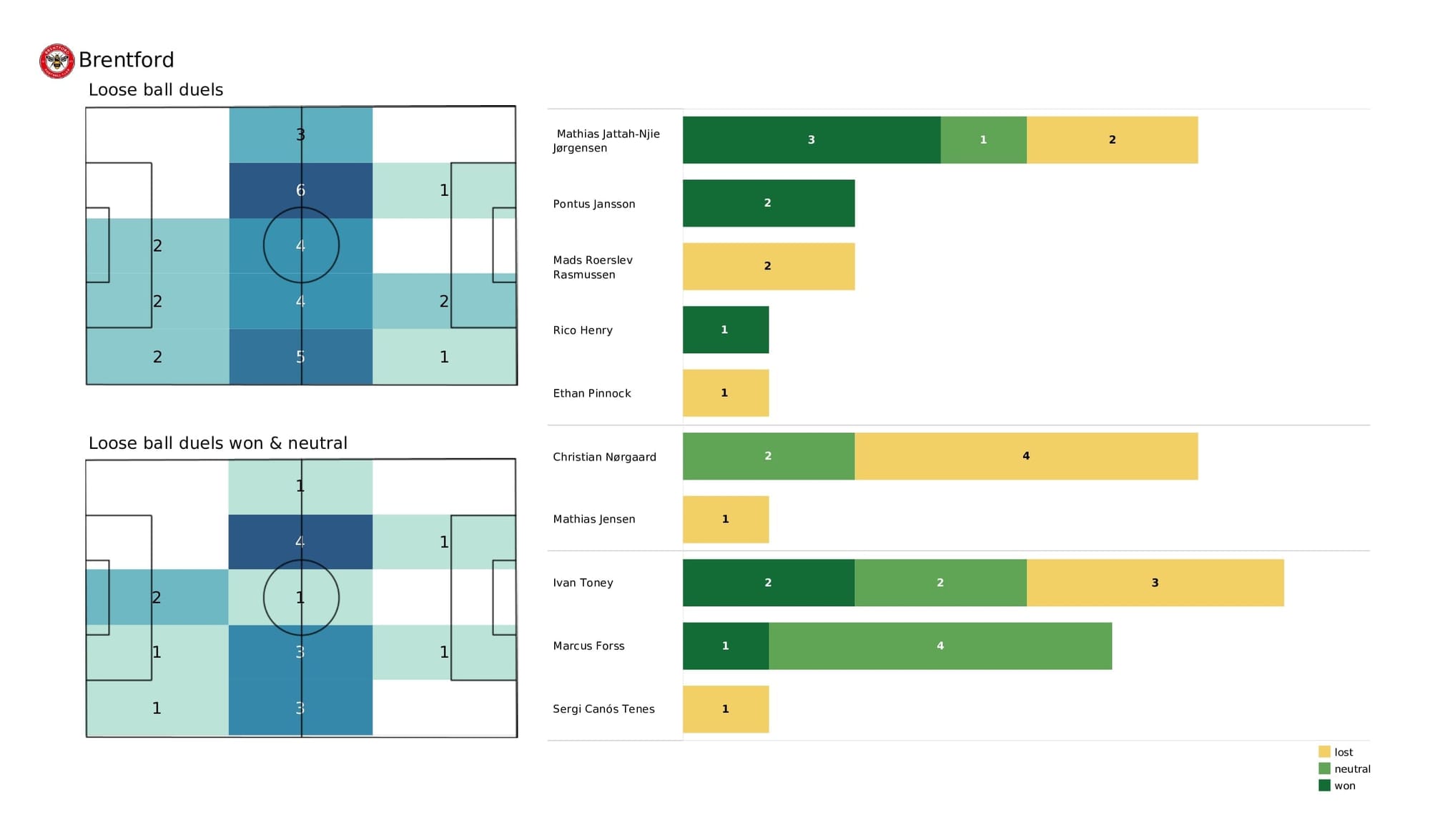 Premier League 2021/22: Burnley vs Brentford - post-match data viz and stats