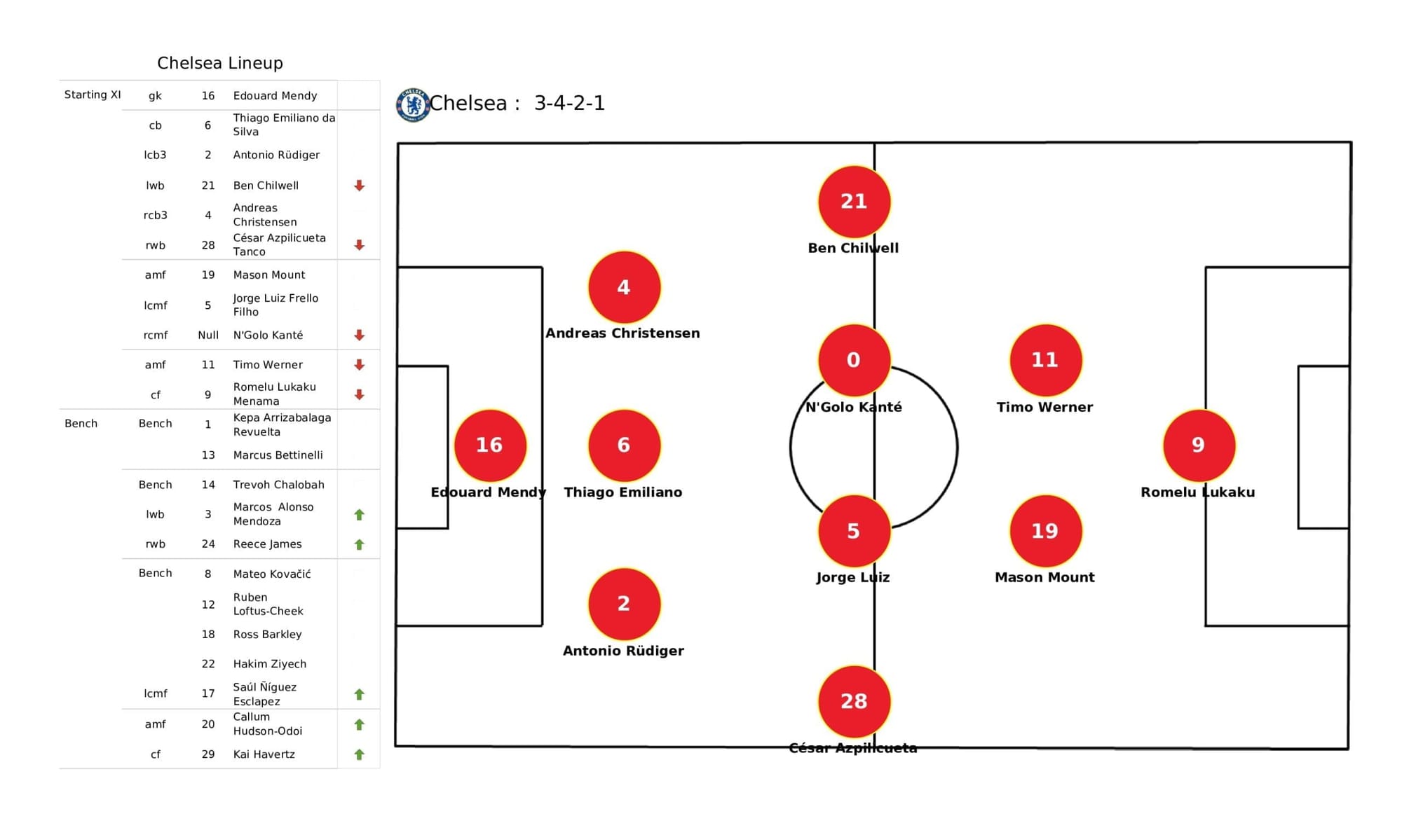 UEFA Champions League 2021/22: Chelsea vs Malmo - post-match data viz and stats