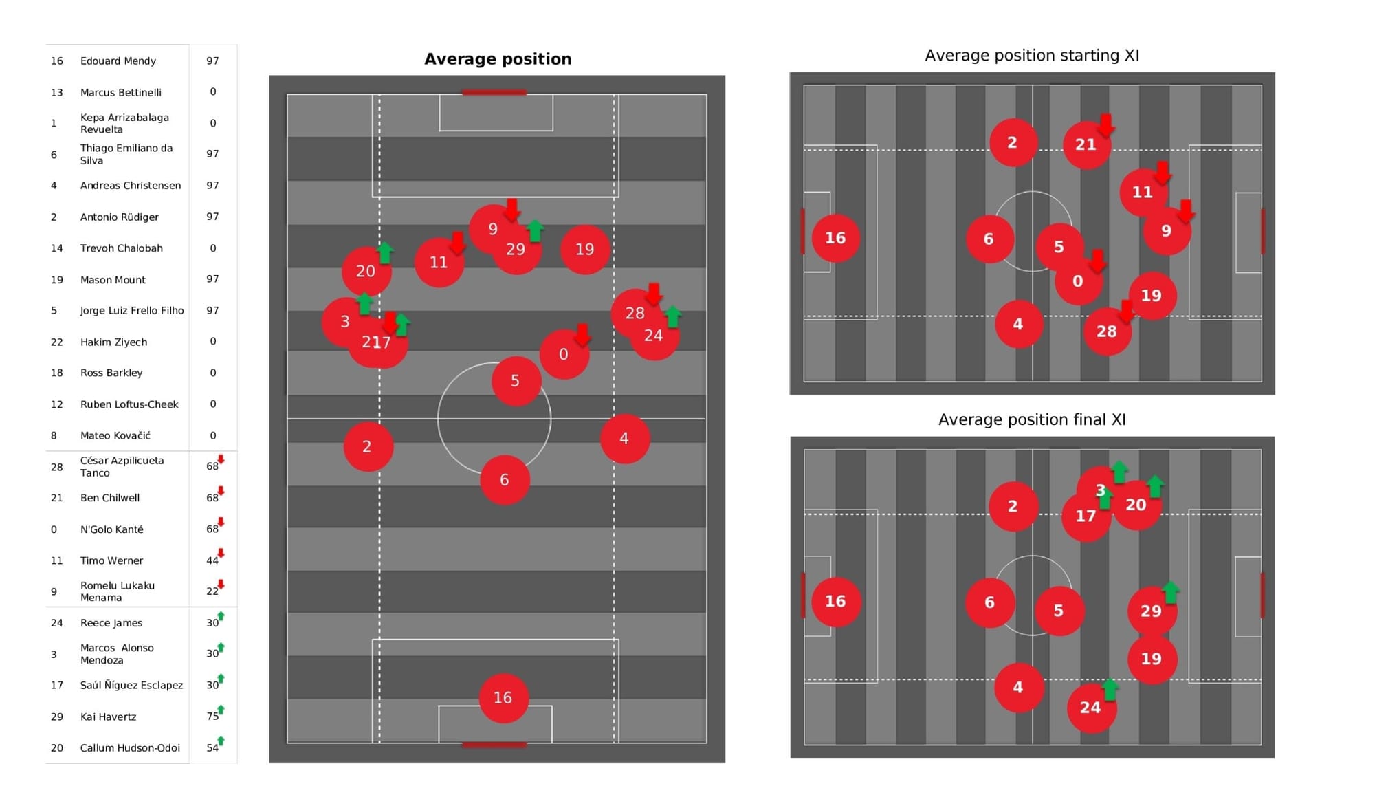 UEFA Champions League 2021/22: Chelsea vs Malmo - post-match data viz and stats