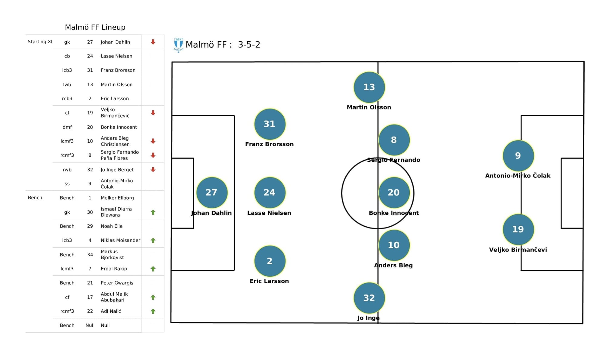 UEFA Champions League 2021/22: Chelsea vs Malmo - post-match data viz and stats