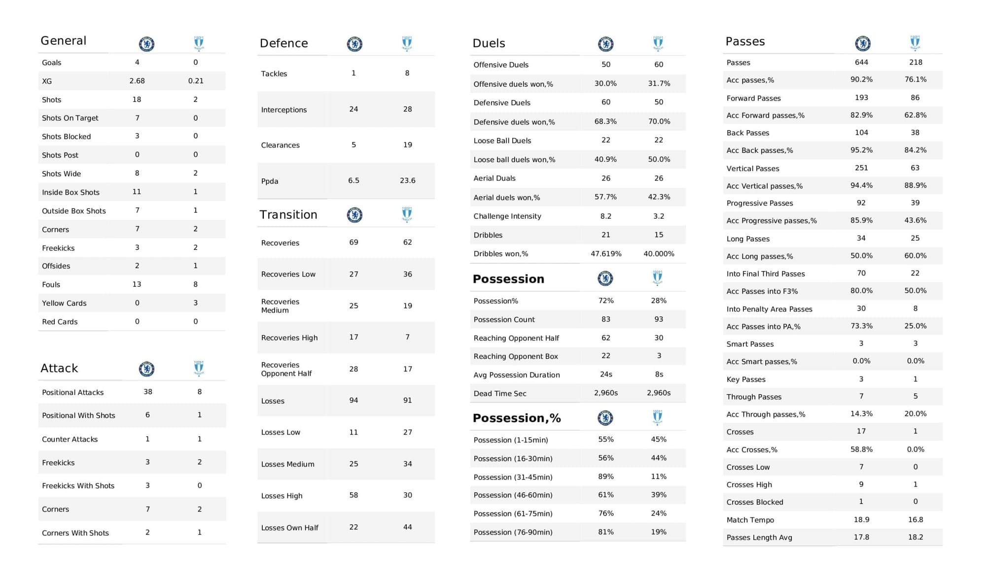 UEFA Champions League 2021/22: Chelsea vs Malmo - post-match data viz and stats