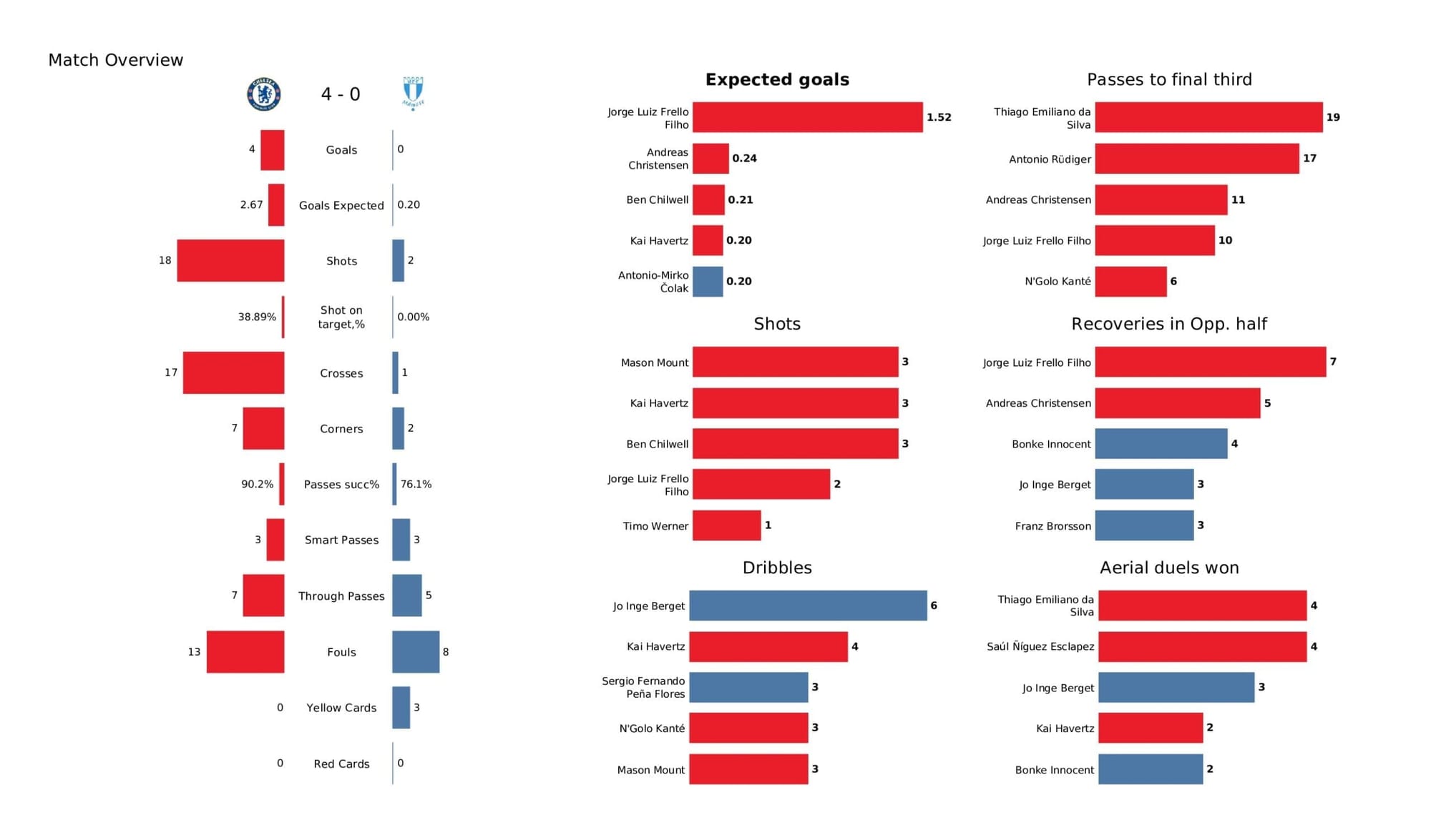 UEFA Champions League 2021/22: Chelsea vs Malmo - post-match data viz and stats