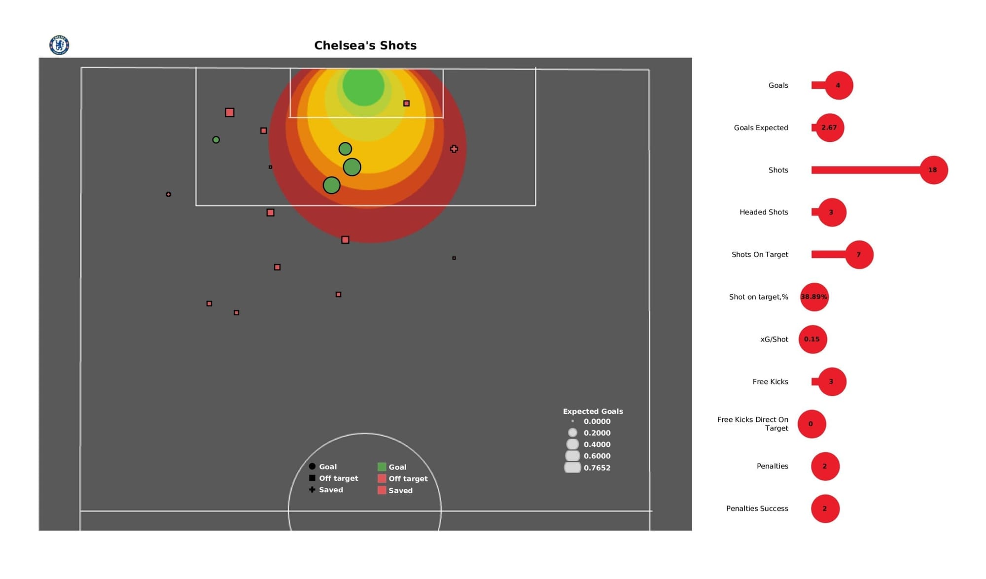 UEFA Champions League 2021/22: Chelsea vs Malmo - post-match data viz and stats