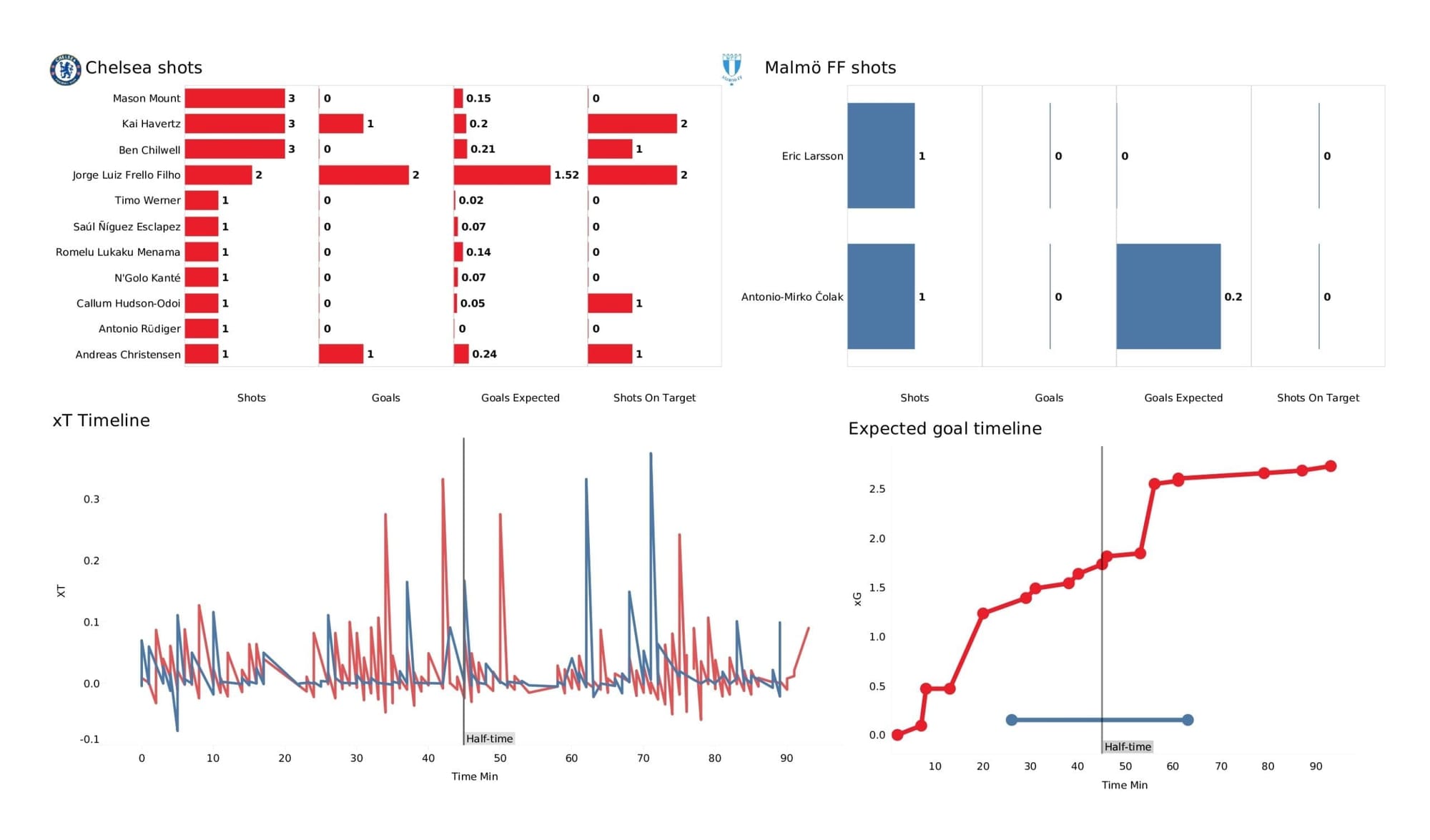 UEFA Champions League 2021/22: Chelsea vs Malmo - post-match data viz and stats