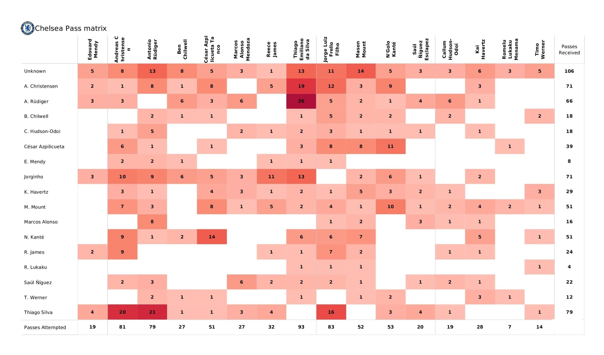 UEFA Champions League 2021/22: Chelsea vs Malmo - post-match data viz and stats