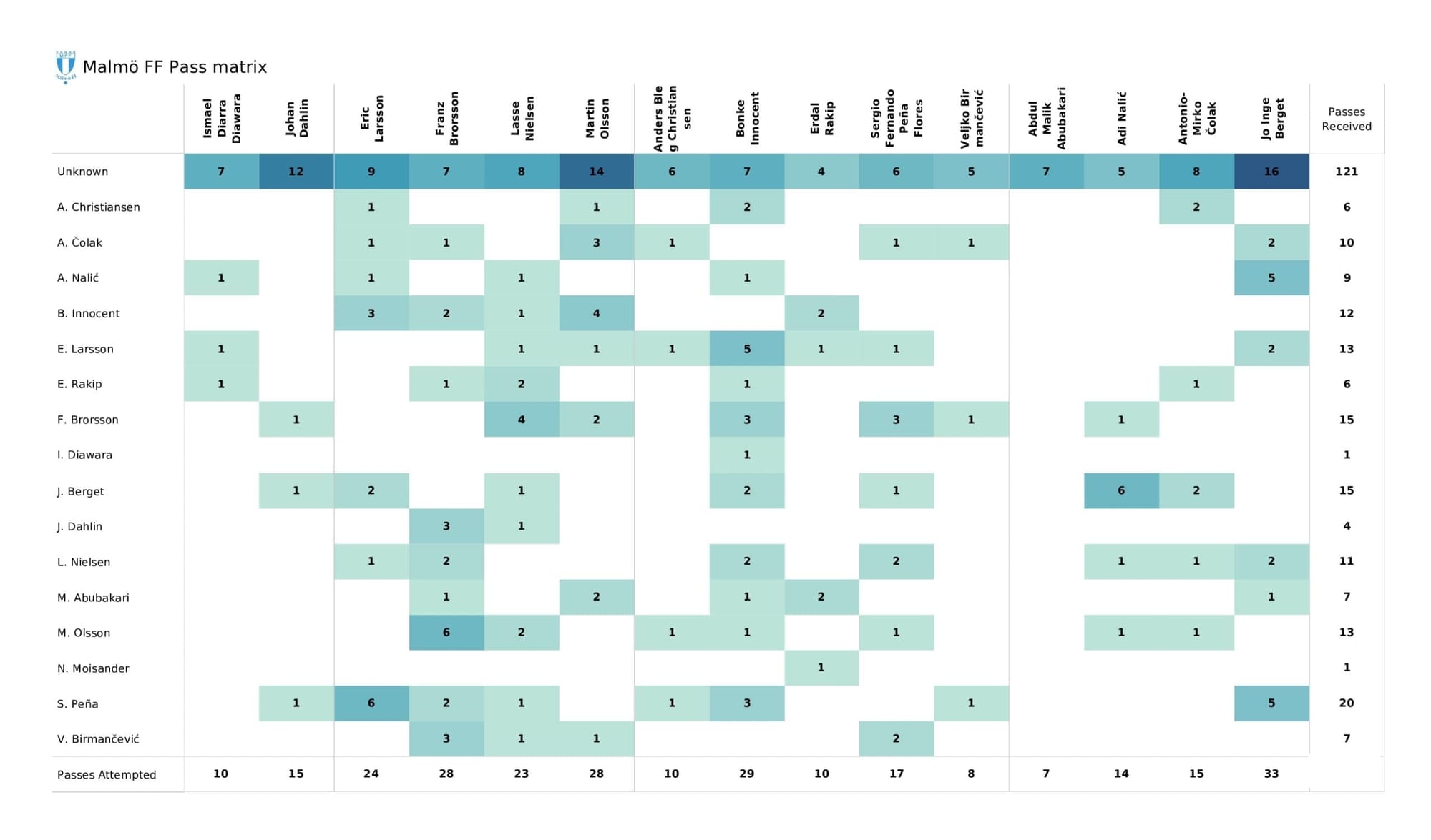 UEFA Champions League 2021/22: Chelsea vs Malmo - post-match data viz and stats