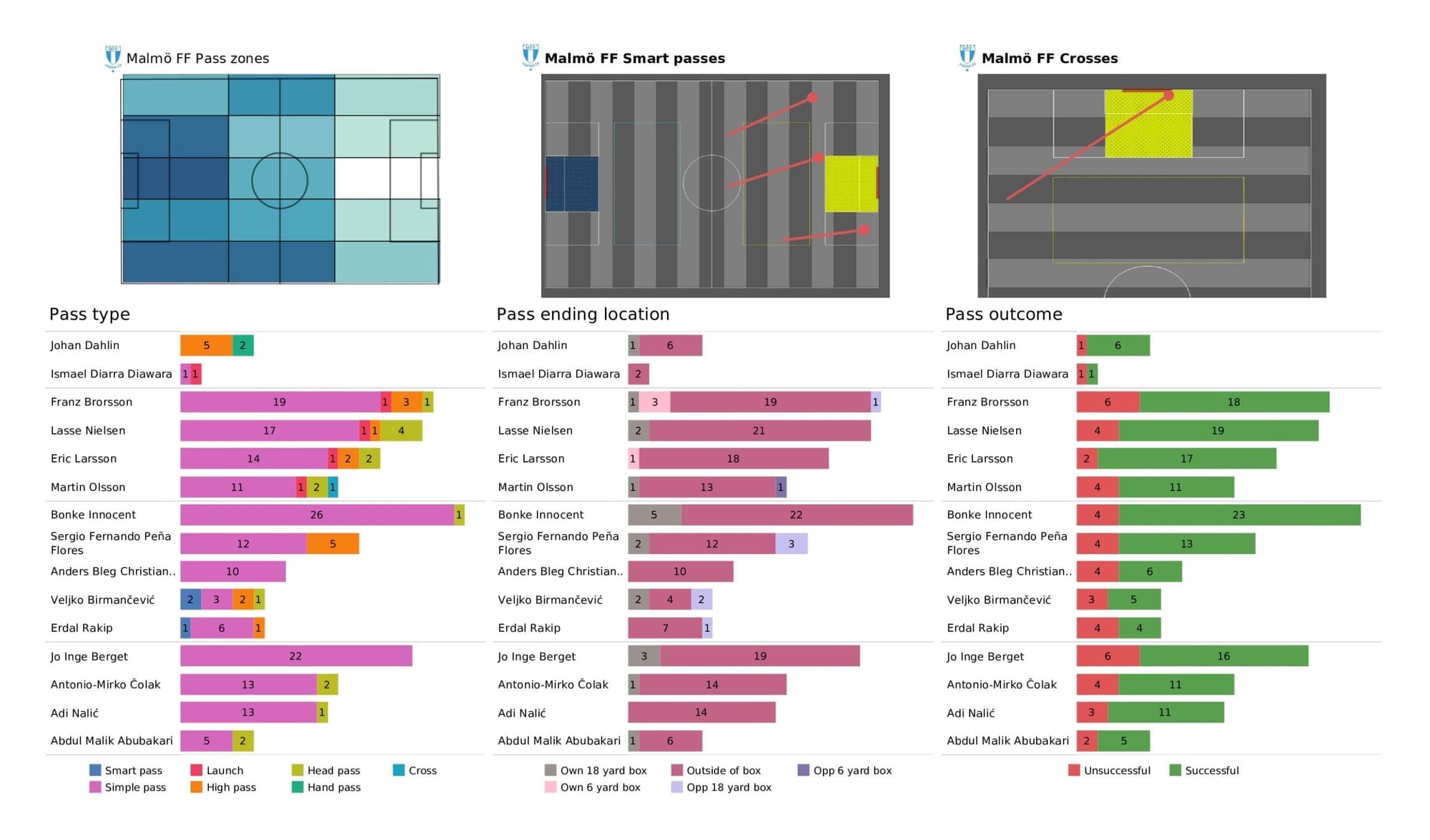 UEFA Champions League 2021/22: Chelsea vs Malmo - post-match data viz and stats