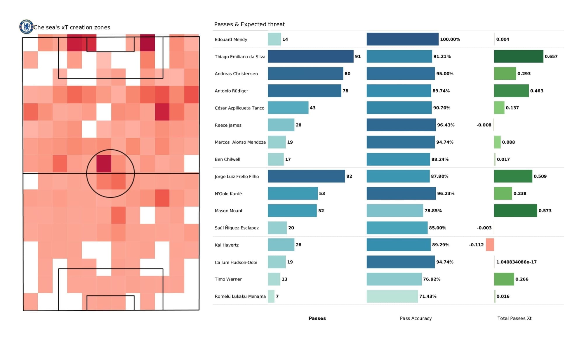 UEFA Champions League 2021/22: Chelsea vs Malmo - post-match data viz and stats