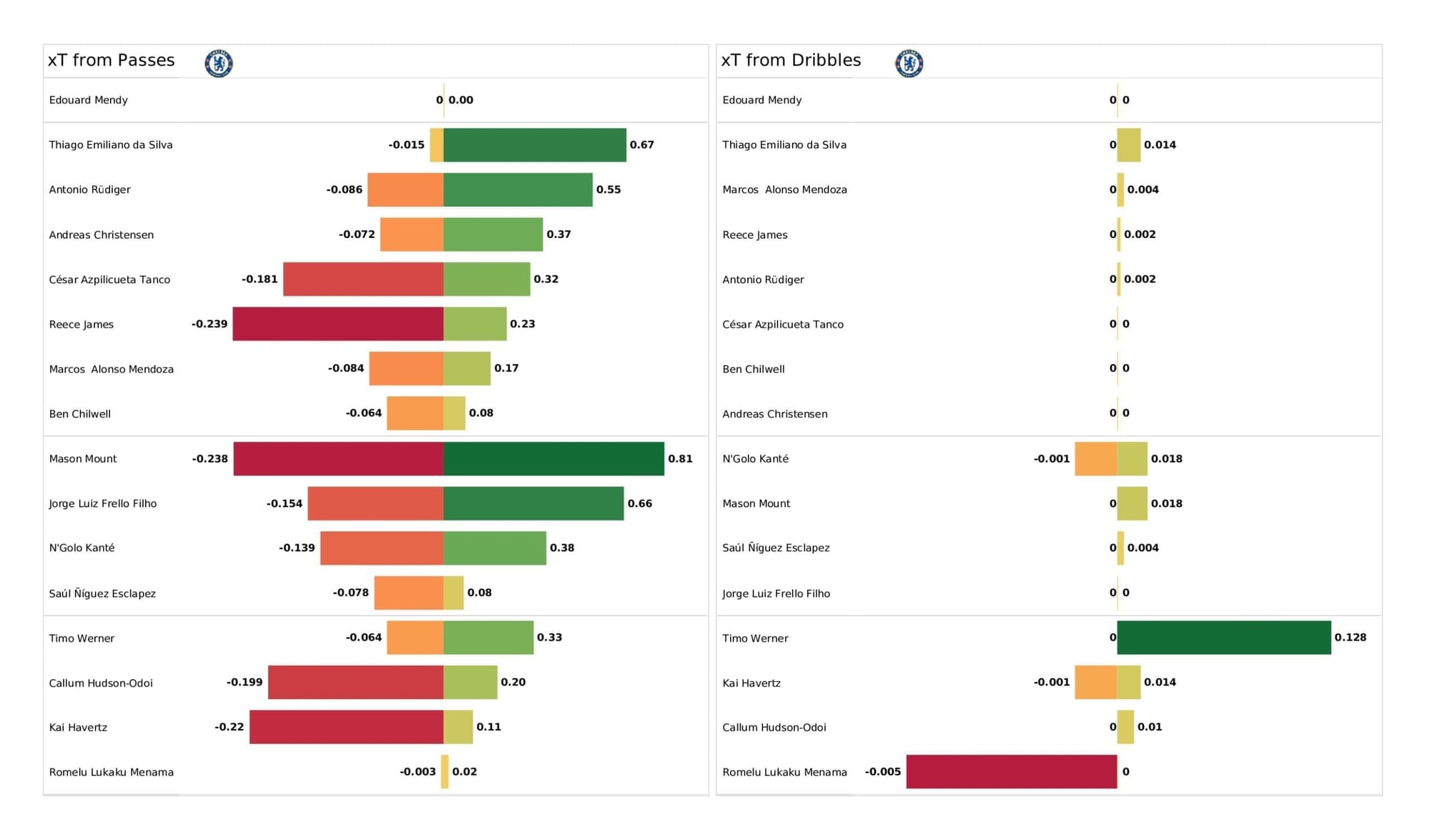 UEFA Champions League 2021/22: Chelsea vs Malmo - post-match data viz and stats