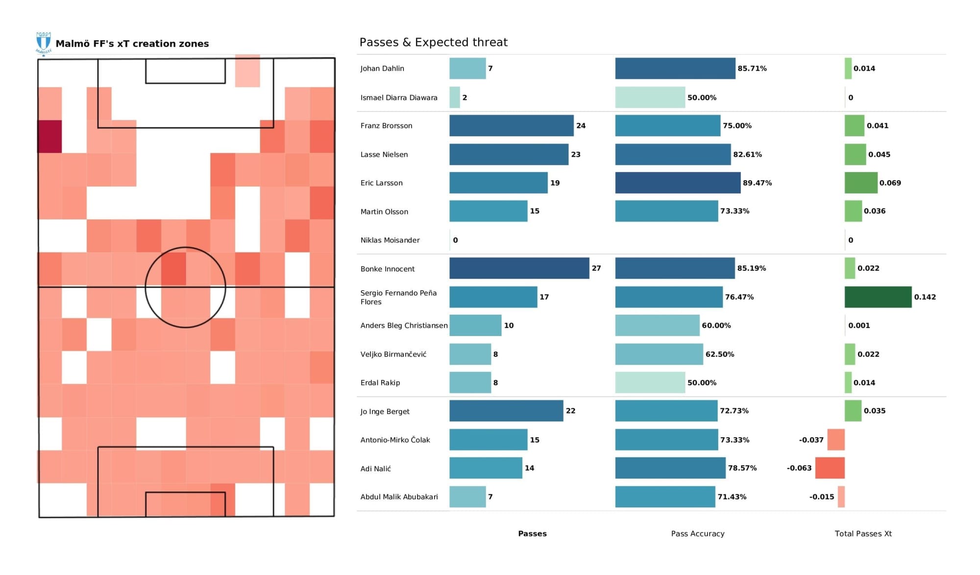 UEFA Champions League 2021/22: Chelsea vs Malmo - post-match data viz and stats